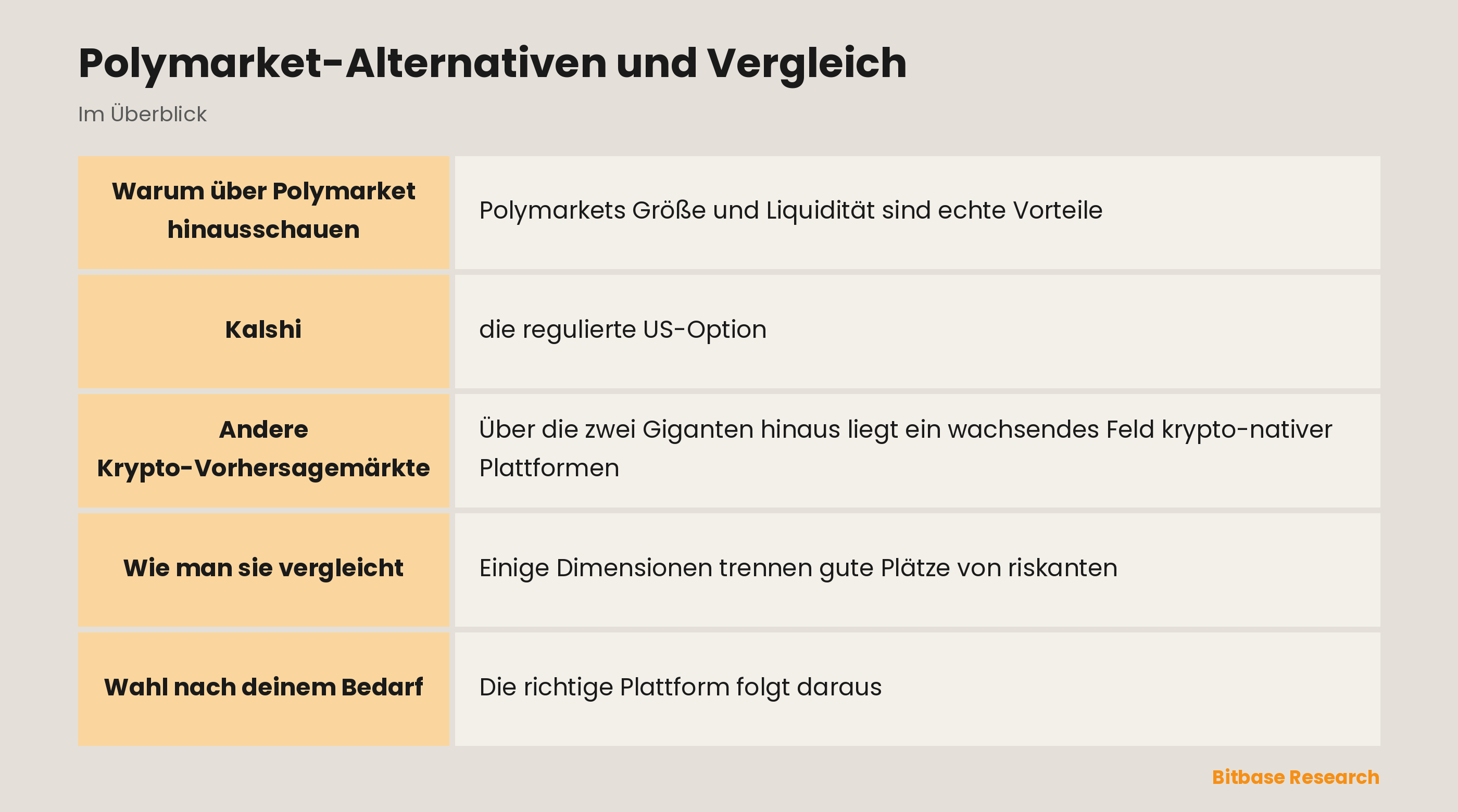 Polymarket-Alternativen und Vergleich: die wichtigsten Punkte auf einen Blick