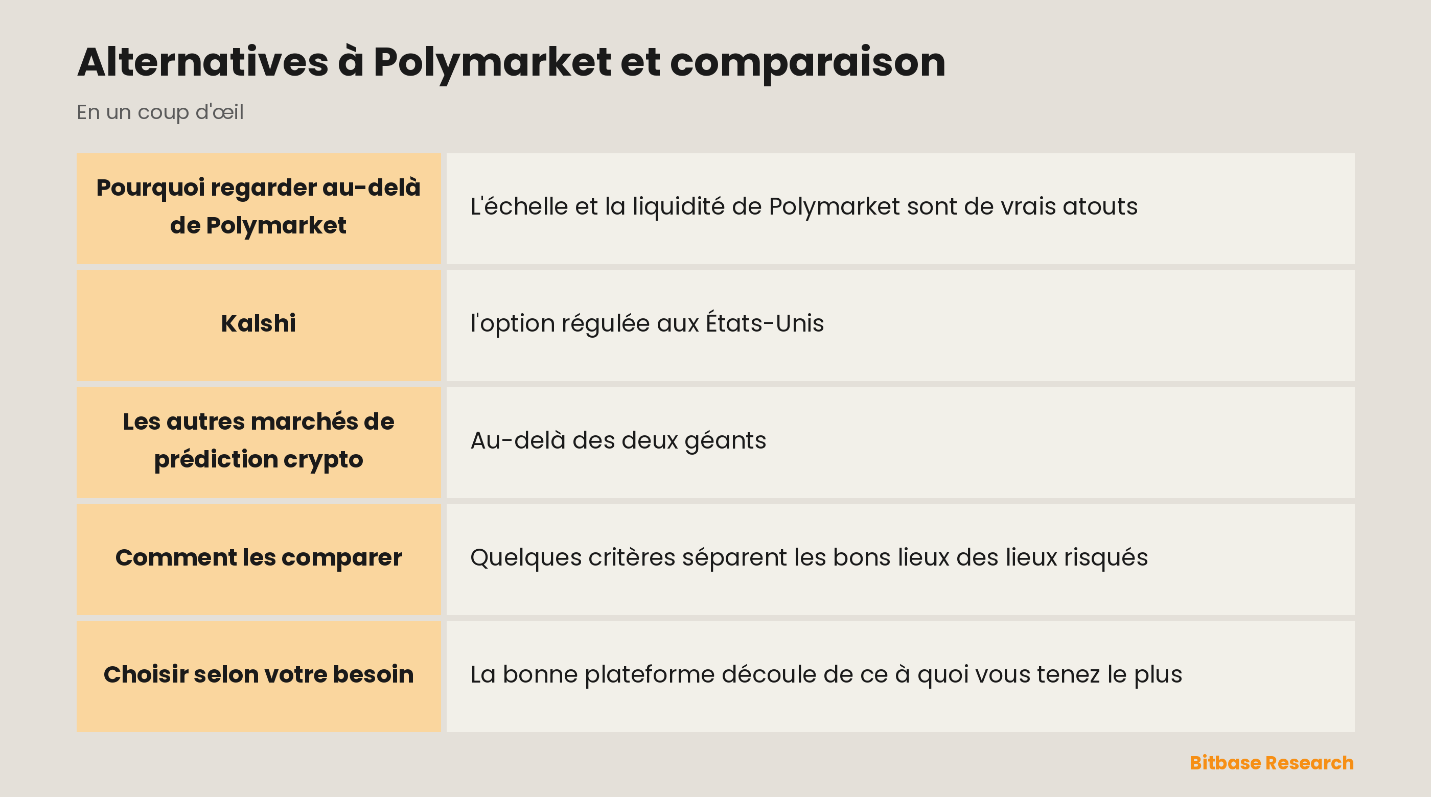 Alternatives à Polymarket et comparaison : les points clés en un coup d'œil