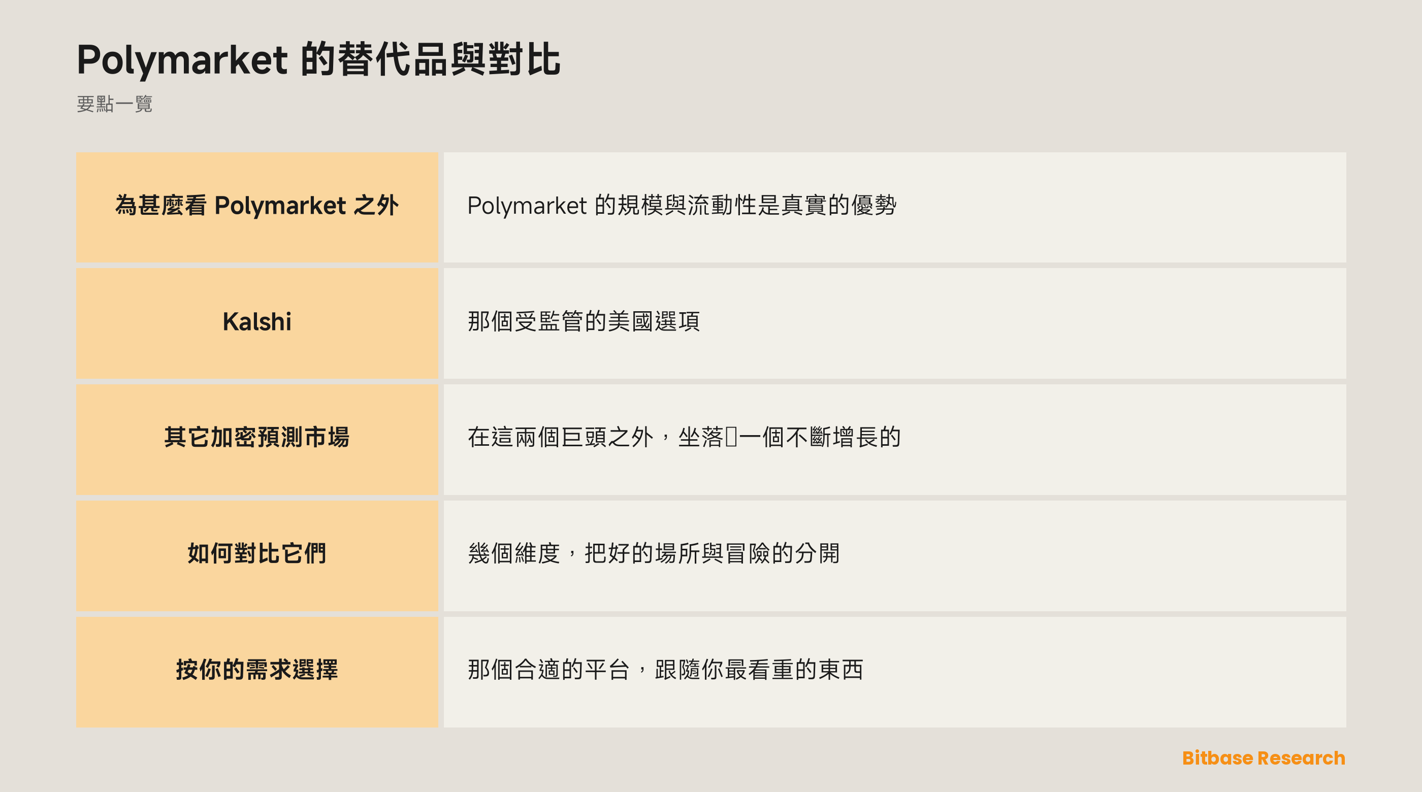 Polymarket 的替代品與對比: 要點一覽圖