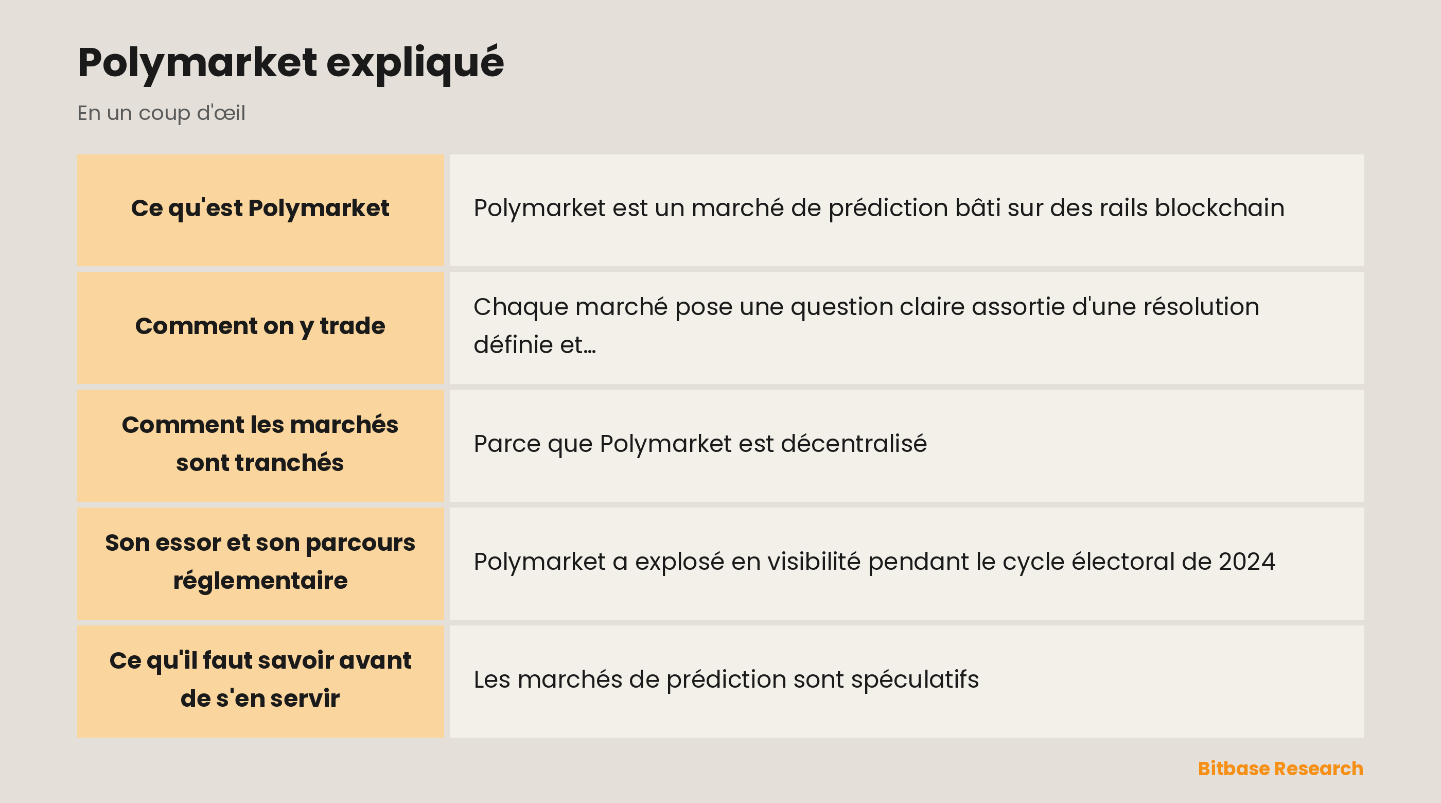 Polymarket expliqué : les points clés en un coup d'œil