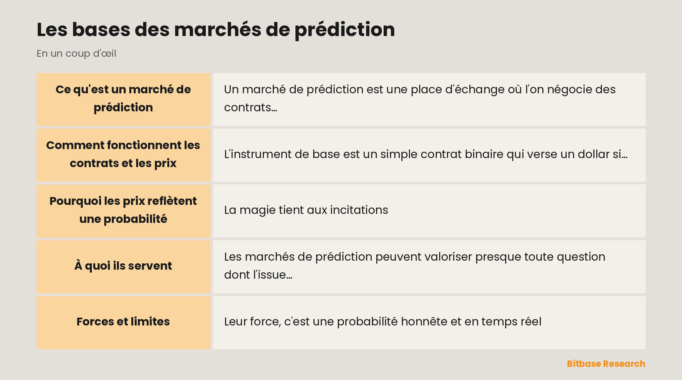 Les bases des marchés de prédiction : les points clés en un coup d'œil