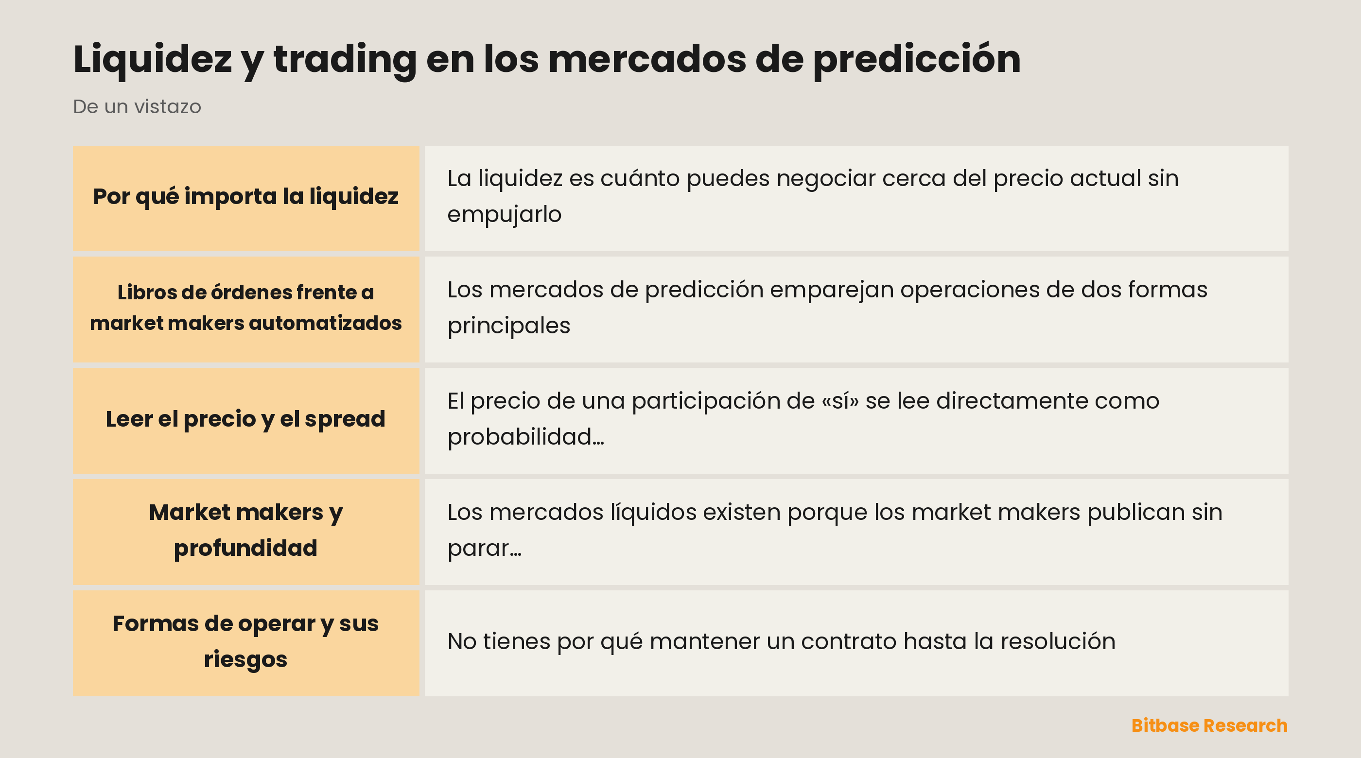 Liquidez y trading en los mercados de predicción: los puntos clave de un vistazo