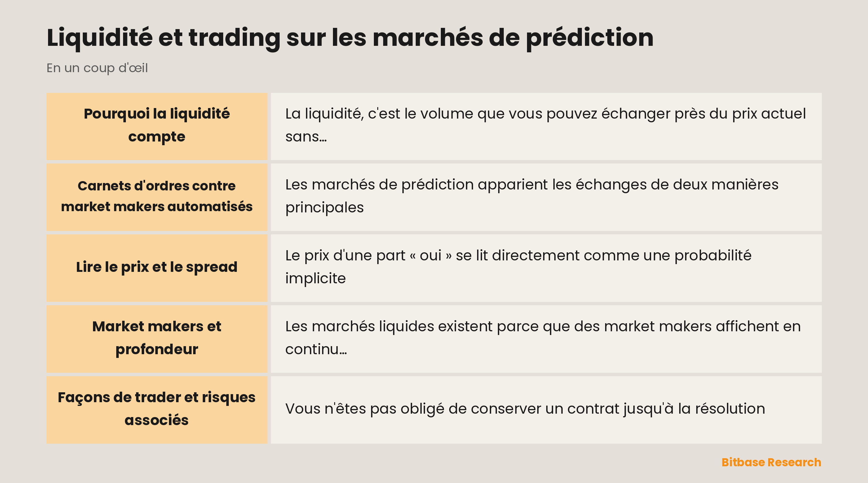 Liquidité et trading sur les marchés de prédiction : les points clés en un coup d'œil