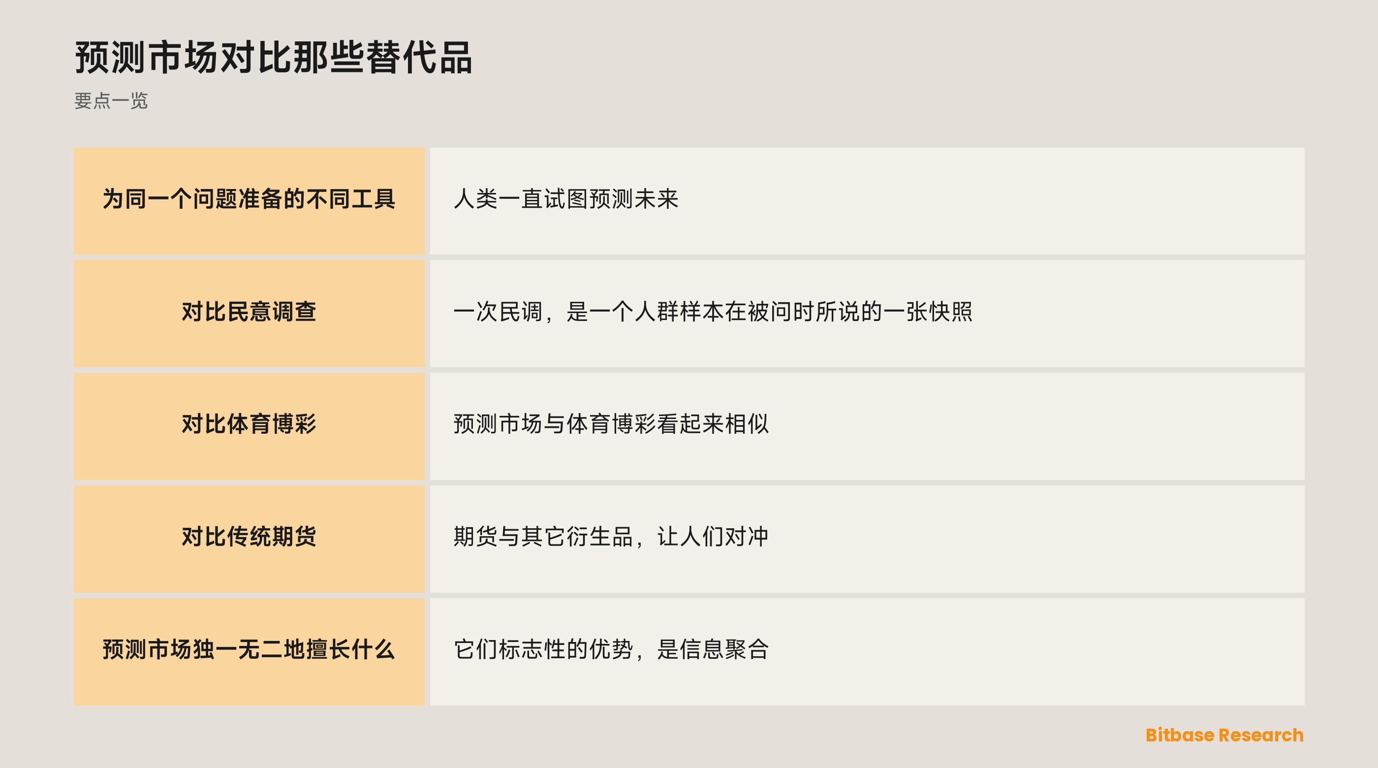预测市场对比那些替代品: 要点一览图