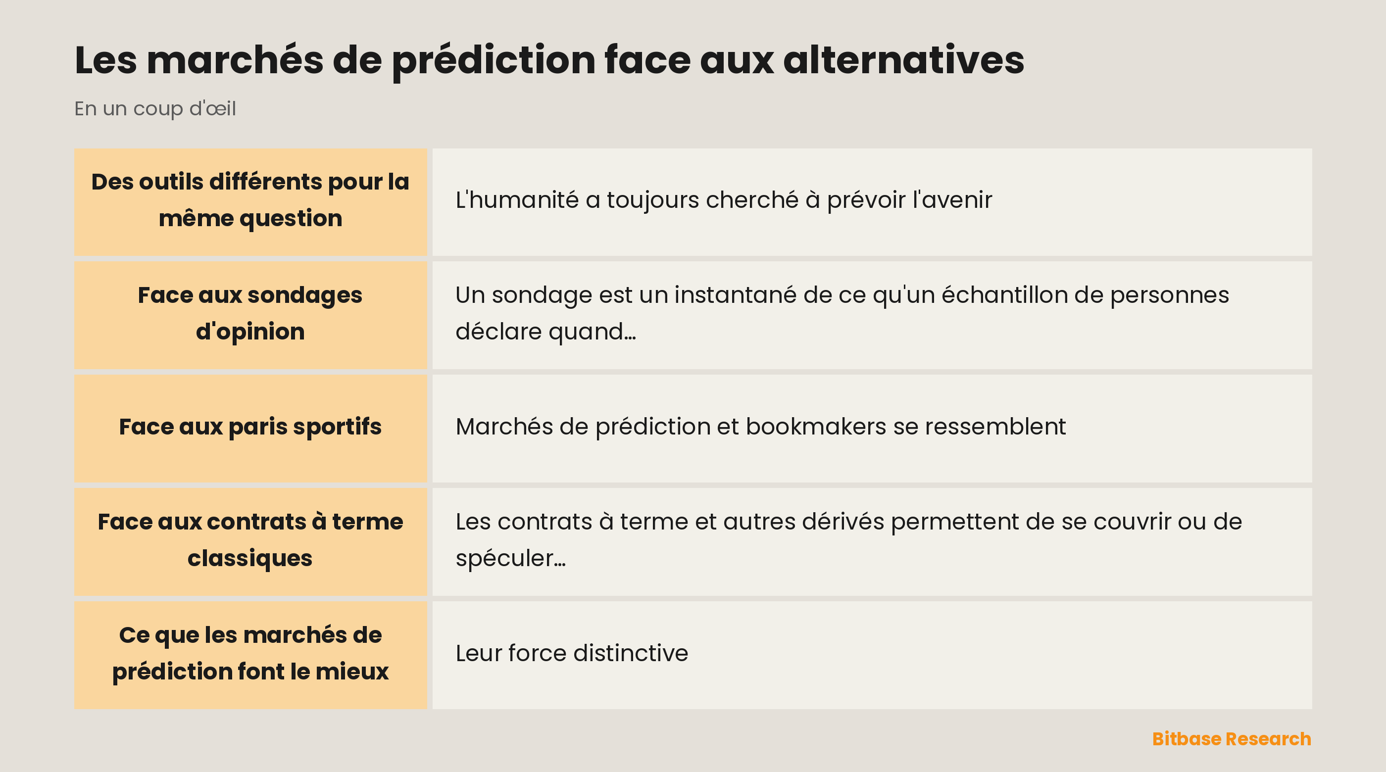 Les marchés de prédiction face aux alternatives : les points clés en un coup d'œil