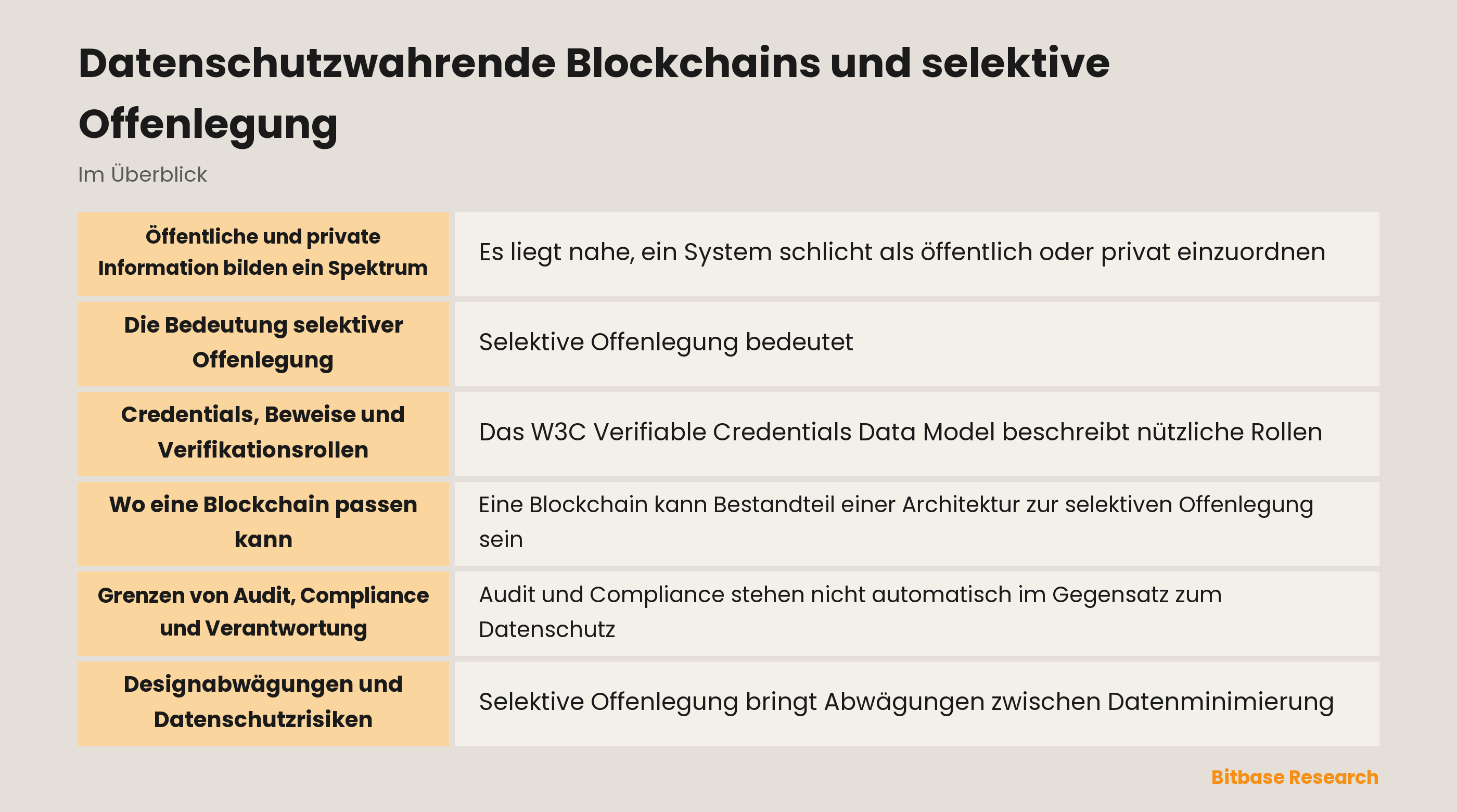 Konzeptdiagramm selektiver Offenlegung zwischen Aussteller, Inhaber und Verifizierer