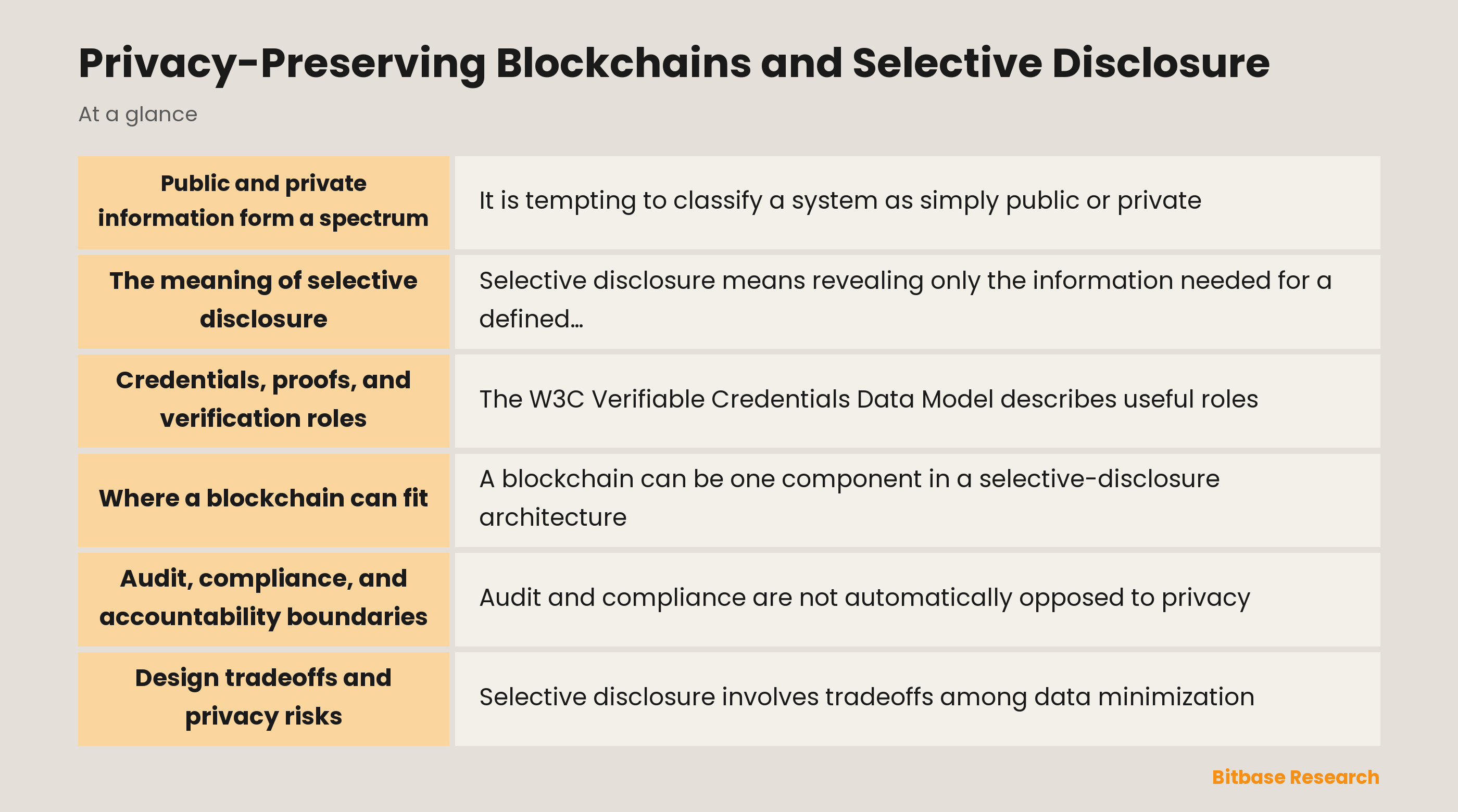 Conceptual diagram of selective disclosure between an issuer, holder, and verifier