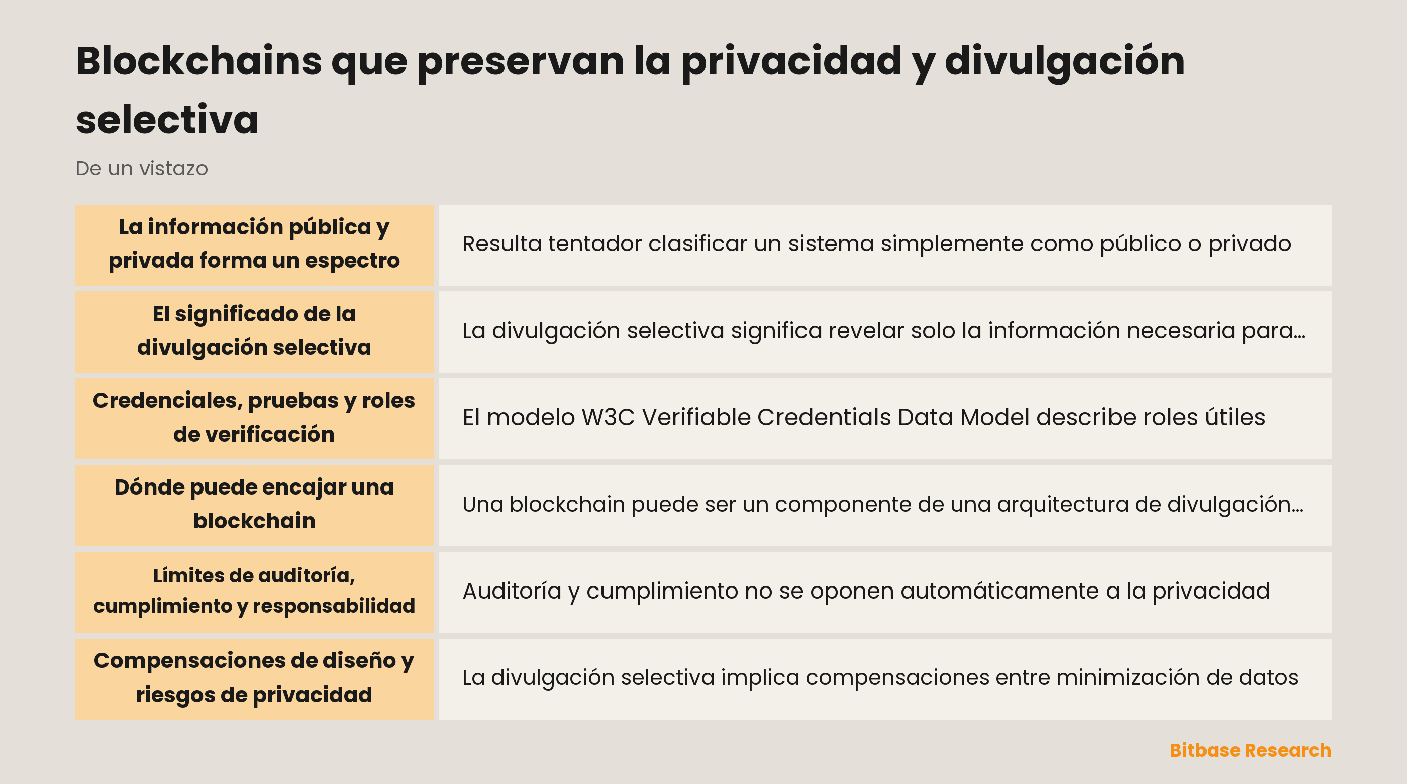 Diagrama conceptual de divulgación selectiva entre emisor, titular y verificador