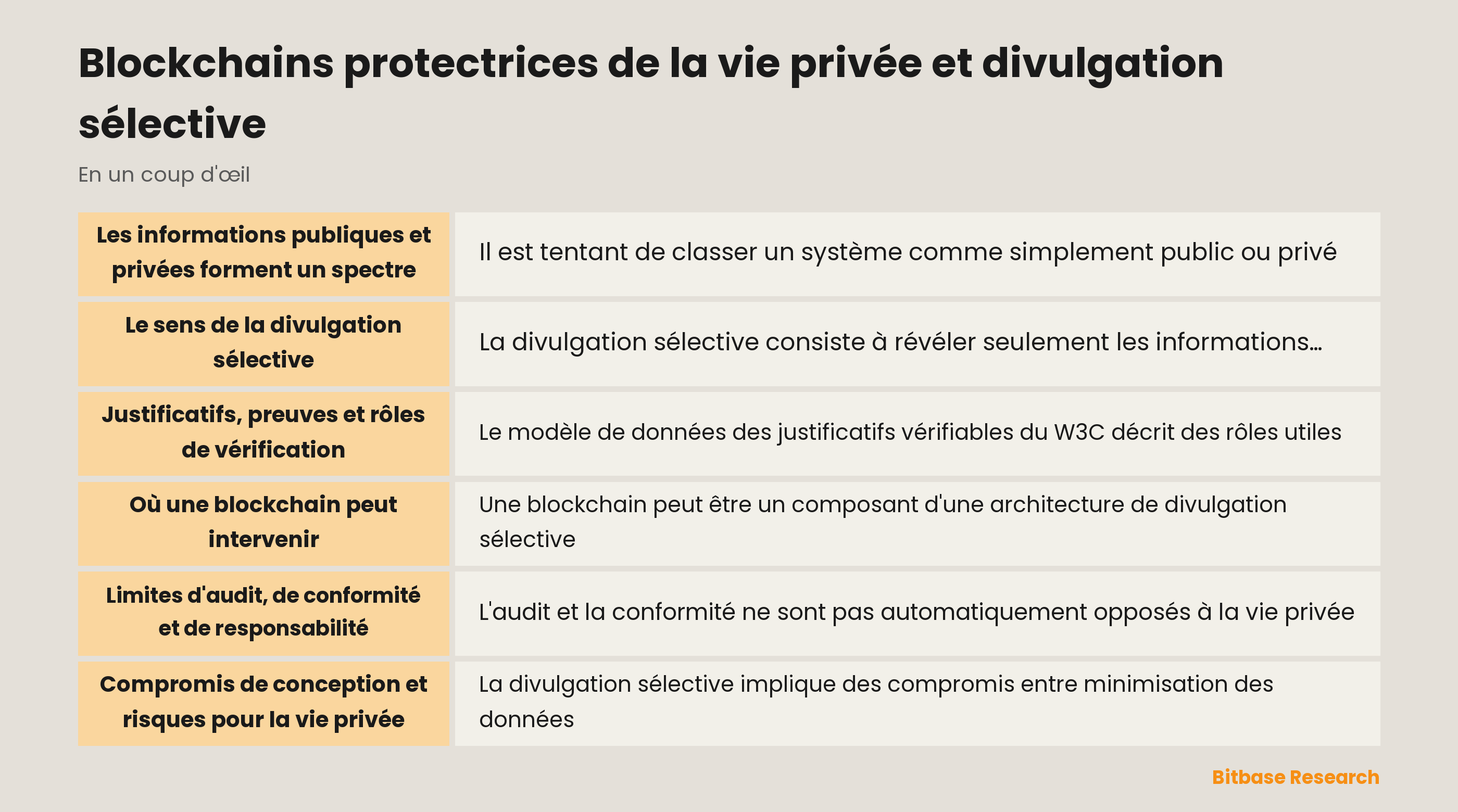 Schéma conceptuel de divulgation sélective entre émetteur, détenteur et vérificateur