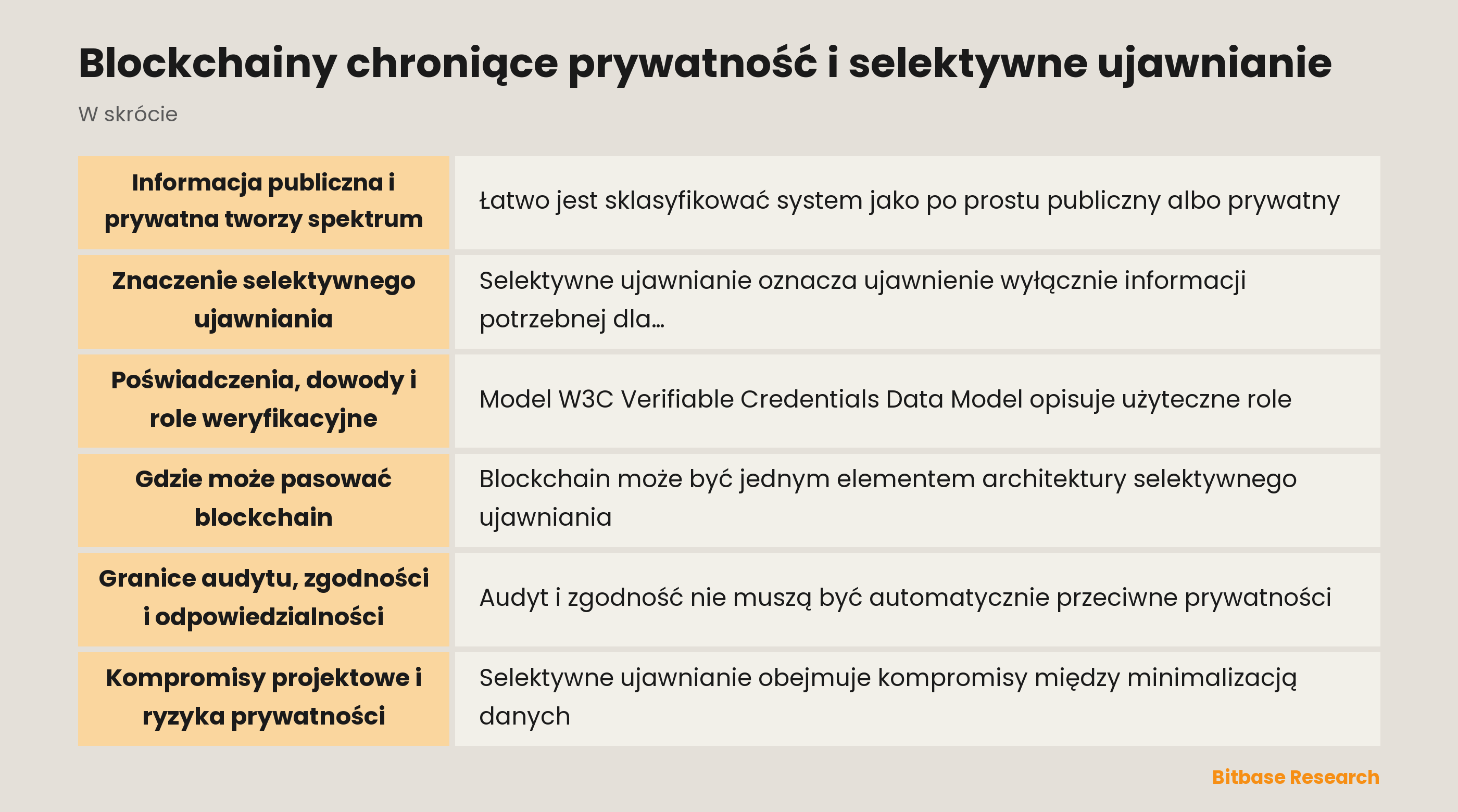 Schemat selektywnego ujawniania między emitentem, posiadaczem i weryfikatorem