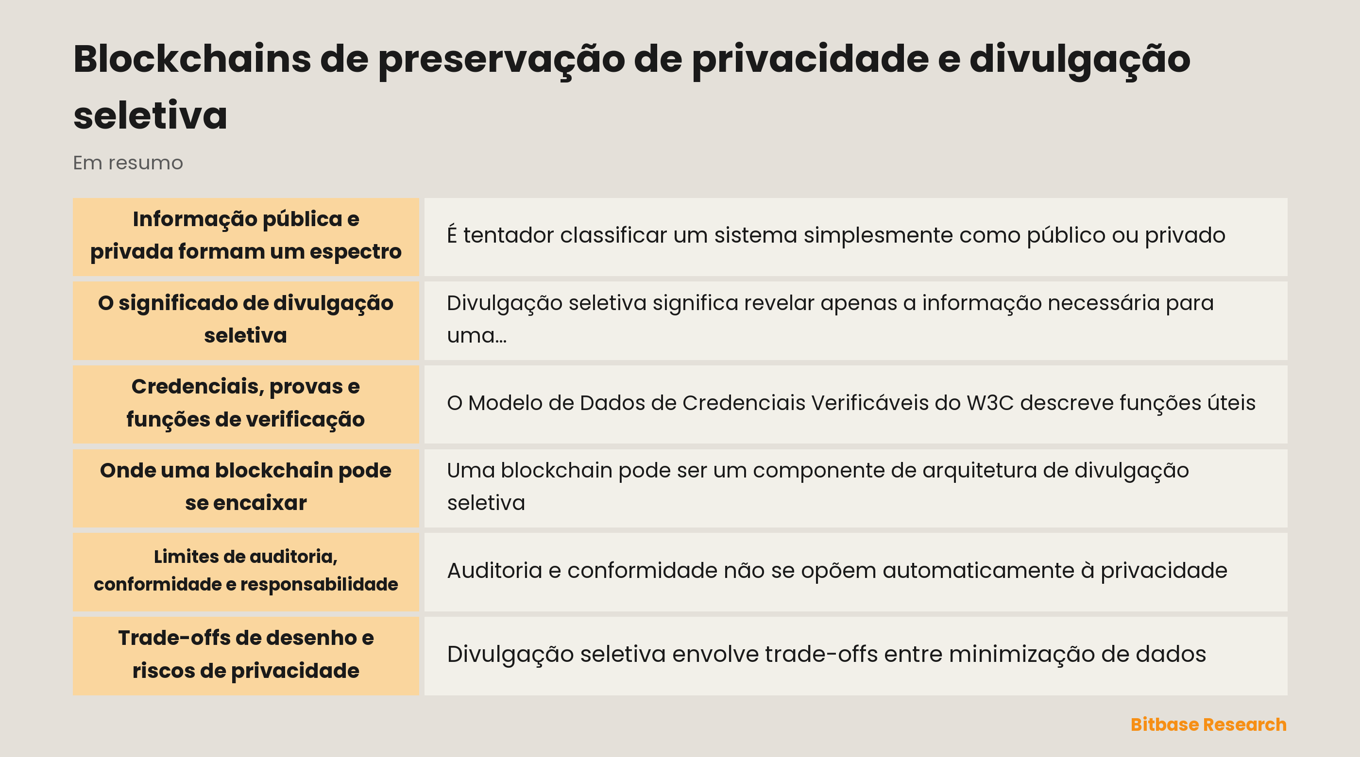 Diagrama conceitual de divulgação seletiva entre emissor, titular e verificador