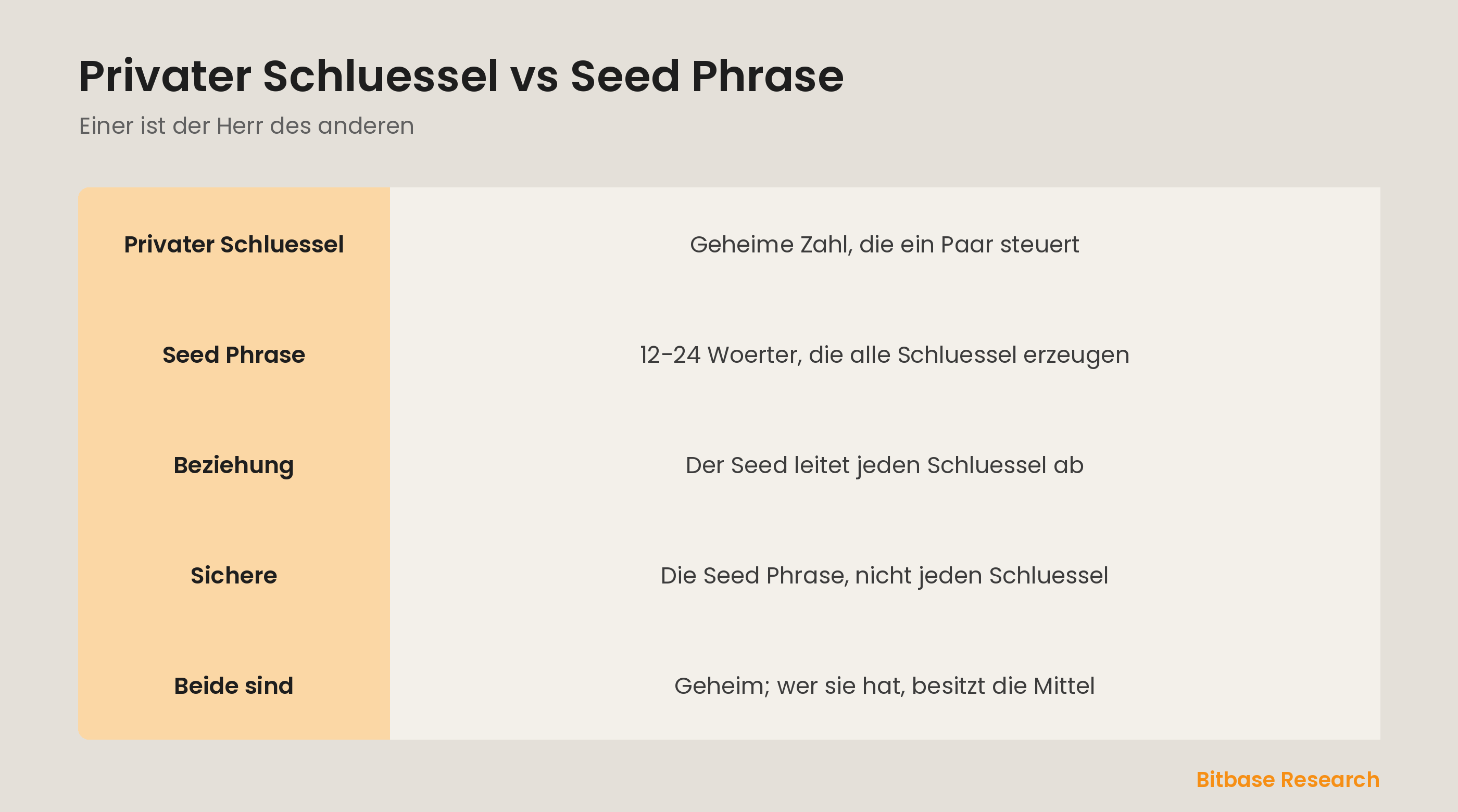 Privater Schluessel vs Seed Phrase auf einen Blick: was jeder ist, was er steuert und wie sie zusammenhaengen.