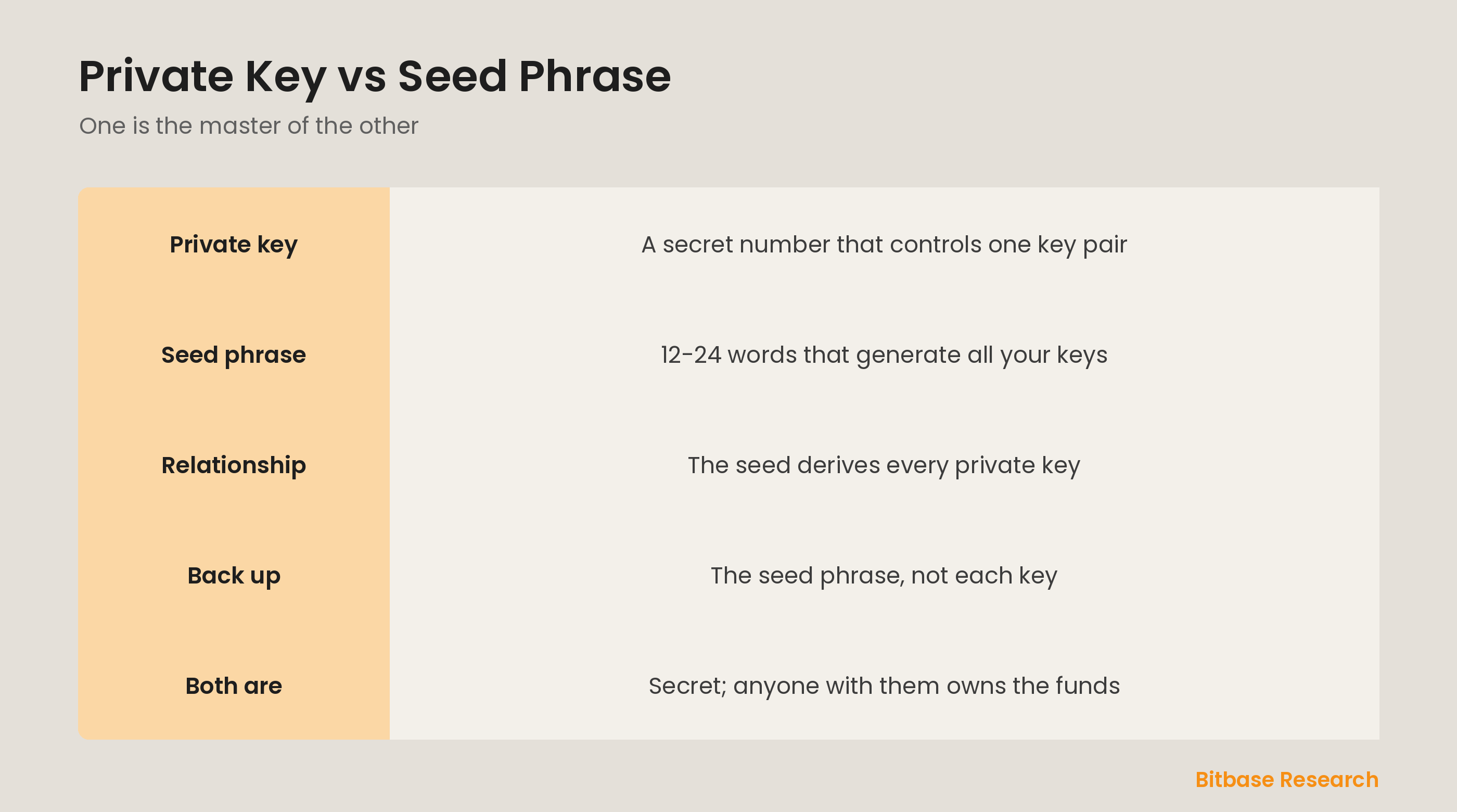 Private key vs seed phrase at a glance: what each is, what it controls, and how they relate.