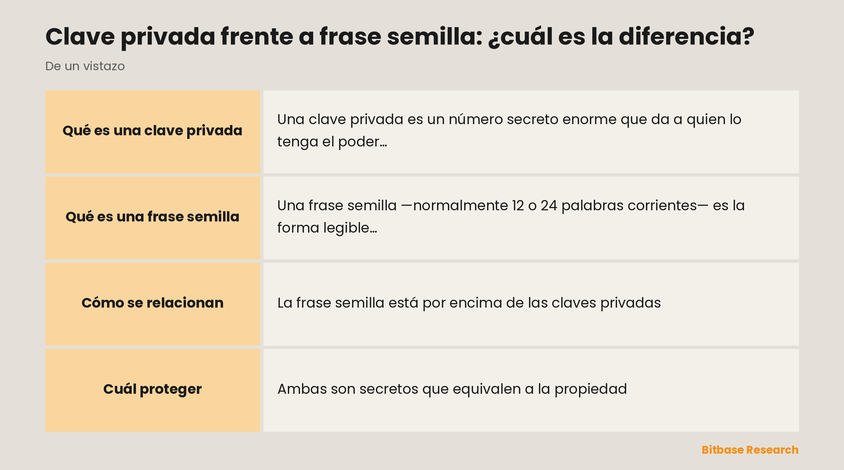 Clave privada frente a frase semilla de un vistazo: qué es cada una, qué controla y cómo se relacionan.