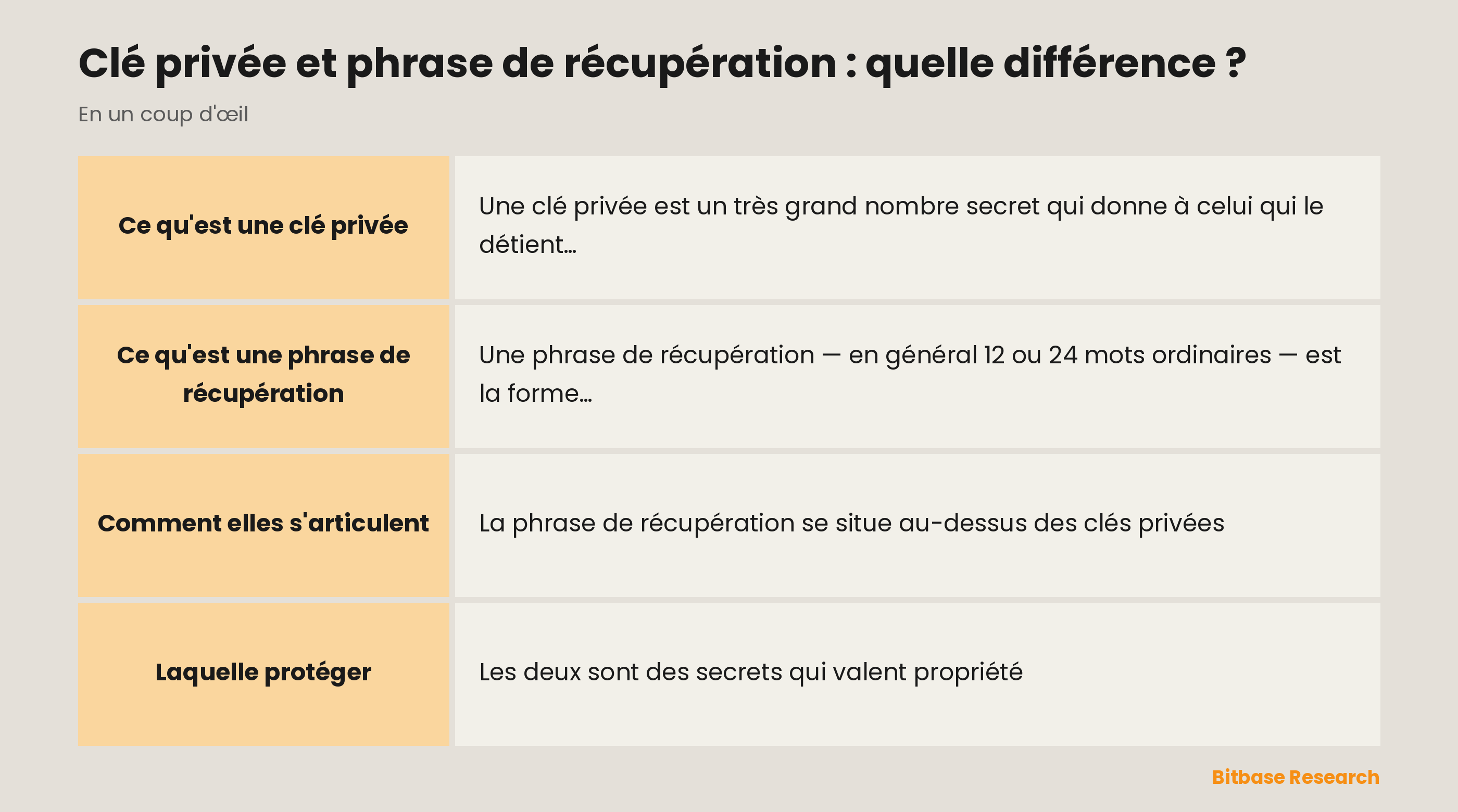 Clé privée et phrase de récupération en un coup d'œil : ce qu'est chacune, ce qu'elle contrôle et comment elles s'articulent.