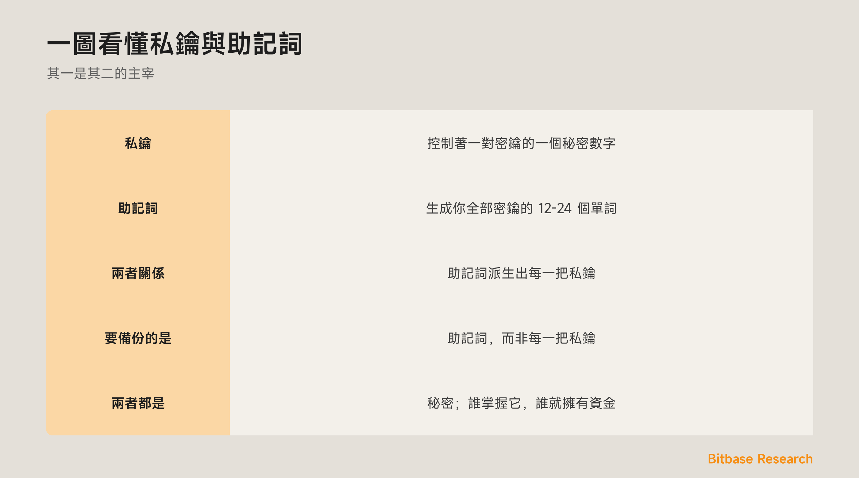 一圖看懂私鑰與助記詞：各是什麼、控制著什麼，以及它們如何關聯。
