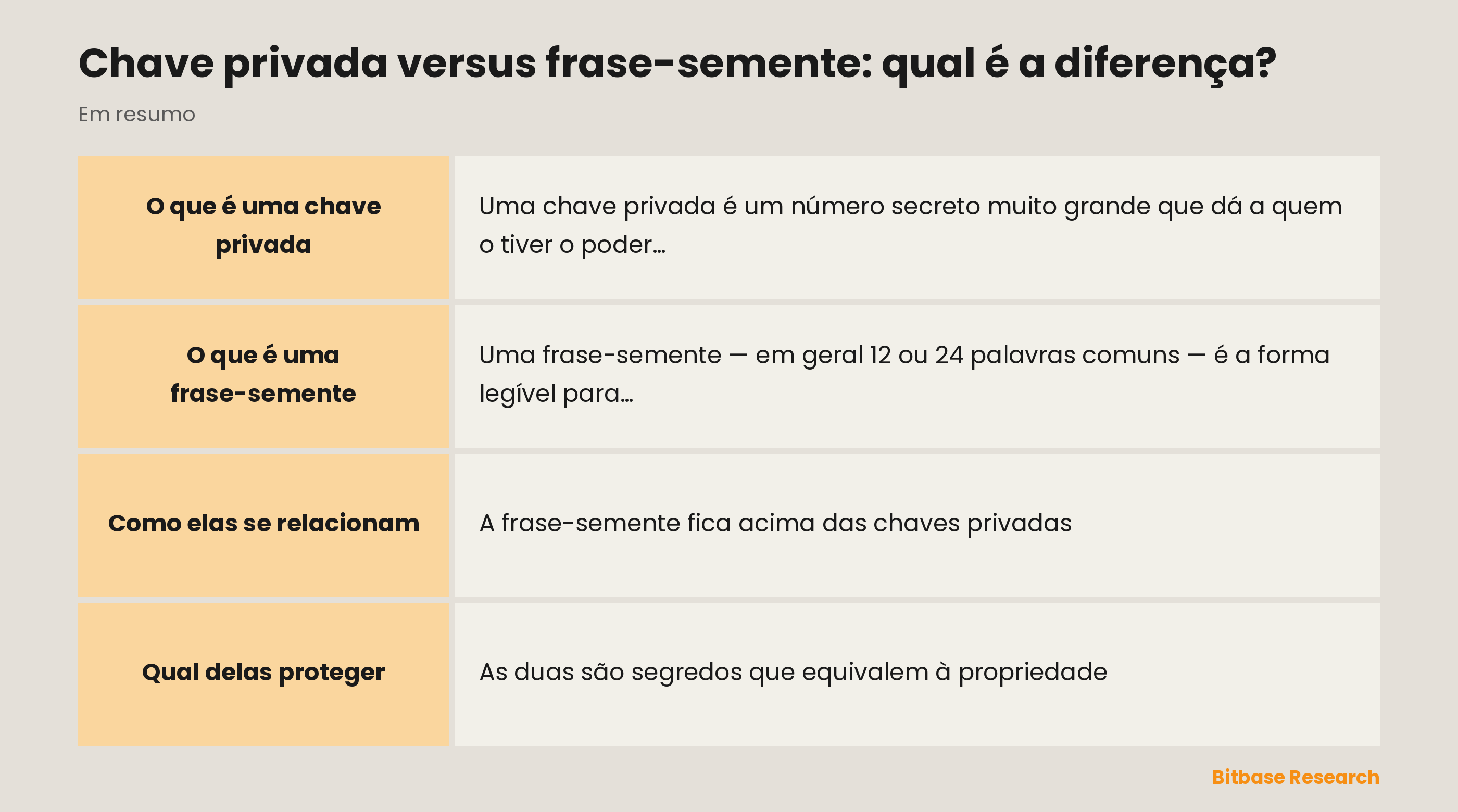 Chave privada versus frase-semente em resumo: o que é cada uma, o que controla e como se relacionam.
