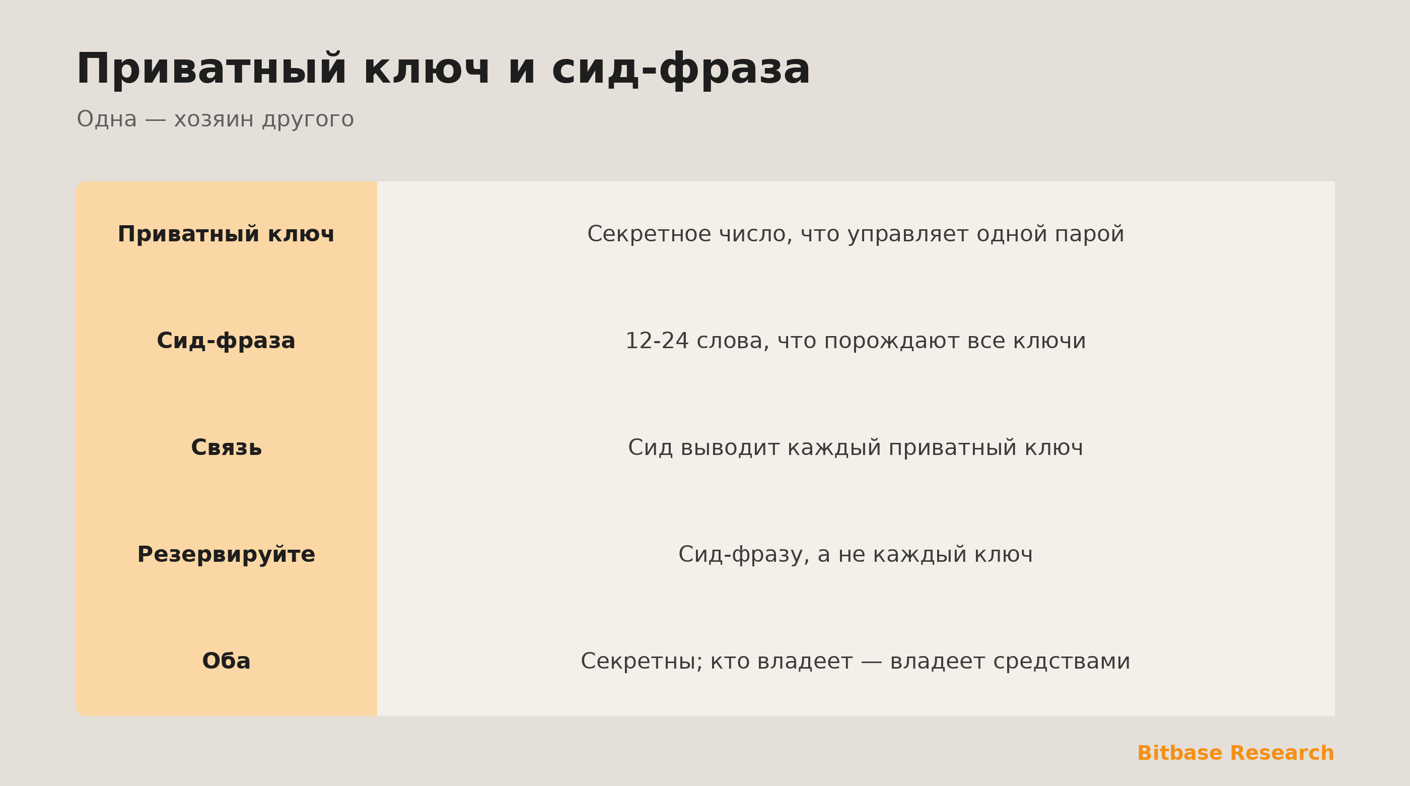 Приватный ключ и сид-фраза коротко: что это, чем управляет и как связаны.
