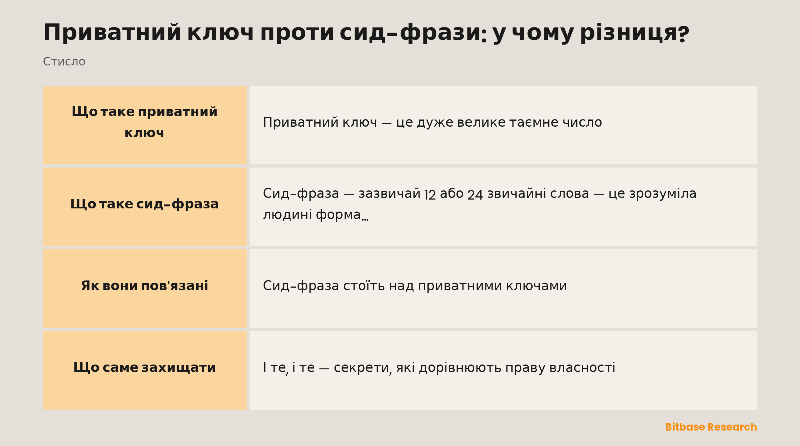 Приватний ключ проти сид-фрази стисло: що це таке, чим кожне керує і як вони пов'язані.