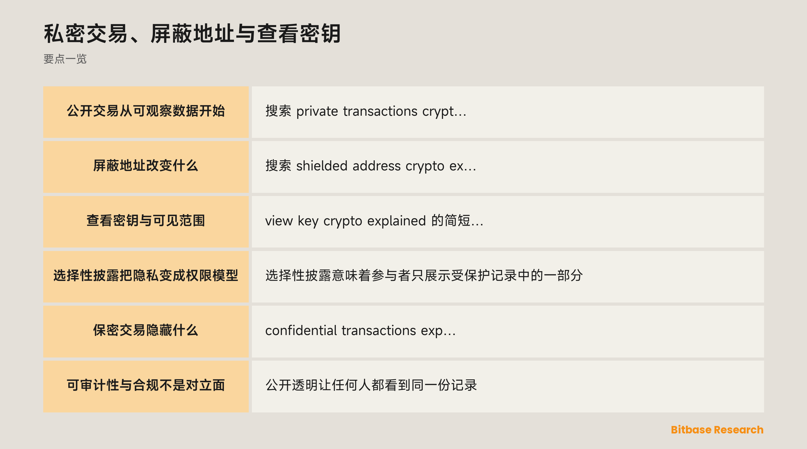 私密交易层次：公开记录、屏蔽数据、查看权限、保密金额与审计边界