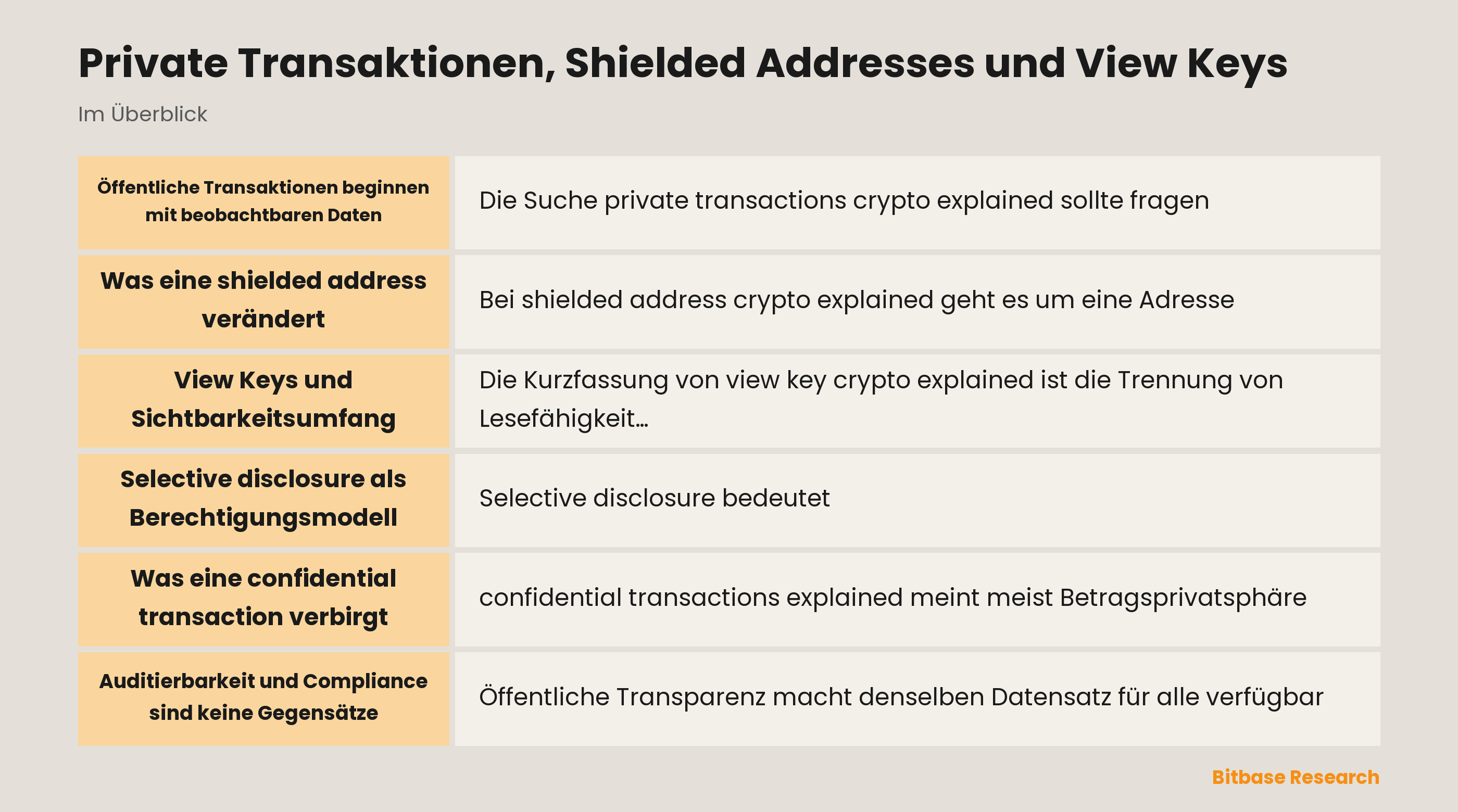 Ebenen einer privaten Transaktion: öffentlicher Datensatz, shielded data, view permission, confidential amount und audit boundary