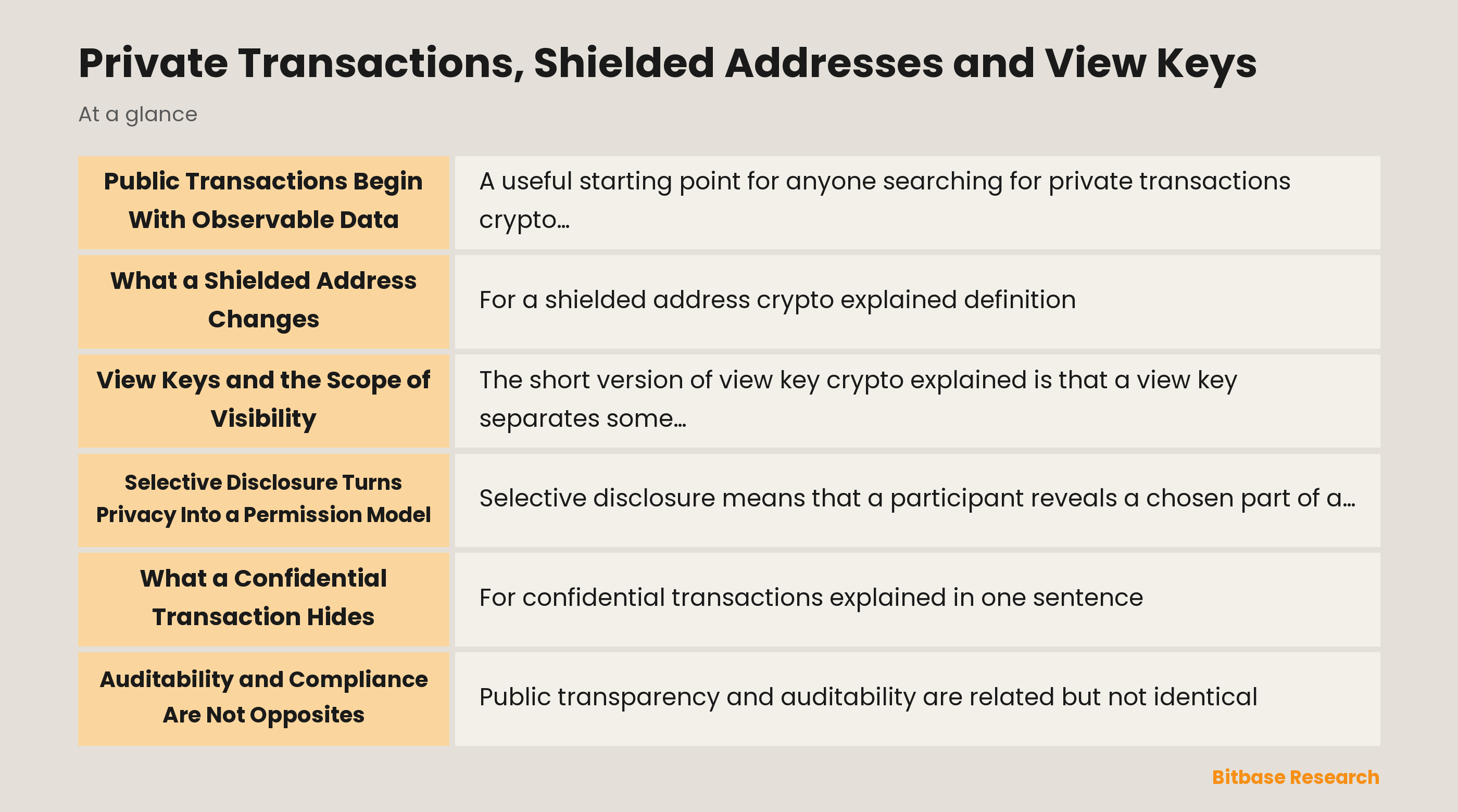Private transaction layers: public record, shielded data, view permission, confidential amount and audit boundary