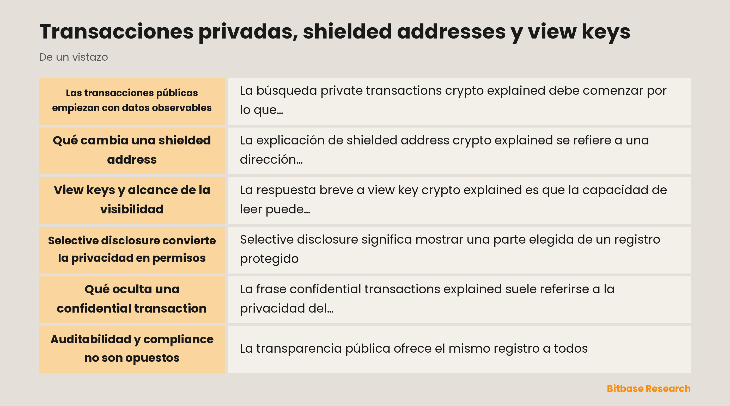 Capas de una transacción privada: registro público, shielded data, view permission, confidential amount y audit boundary