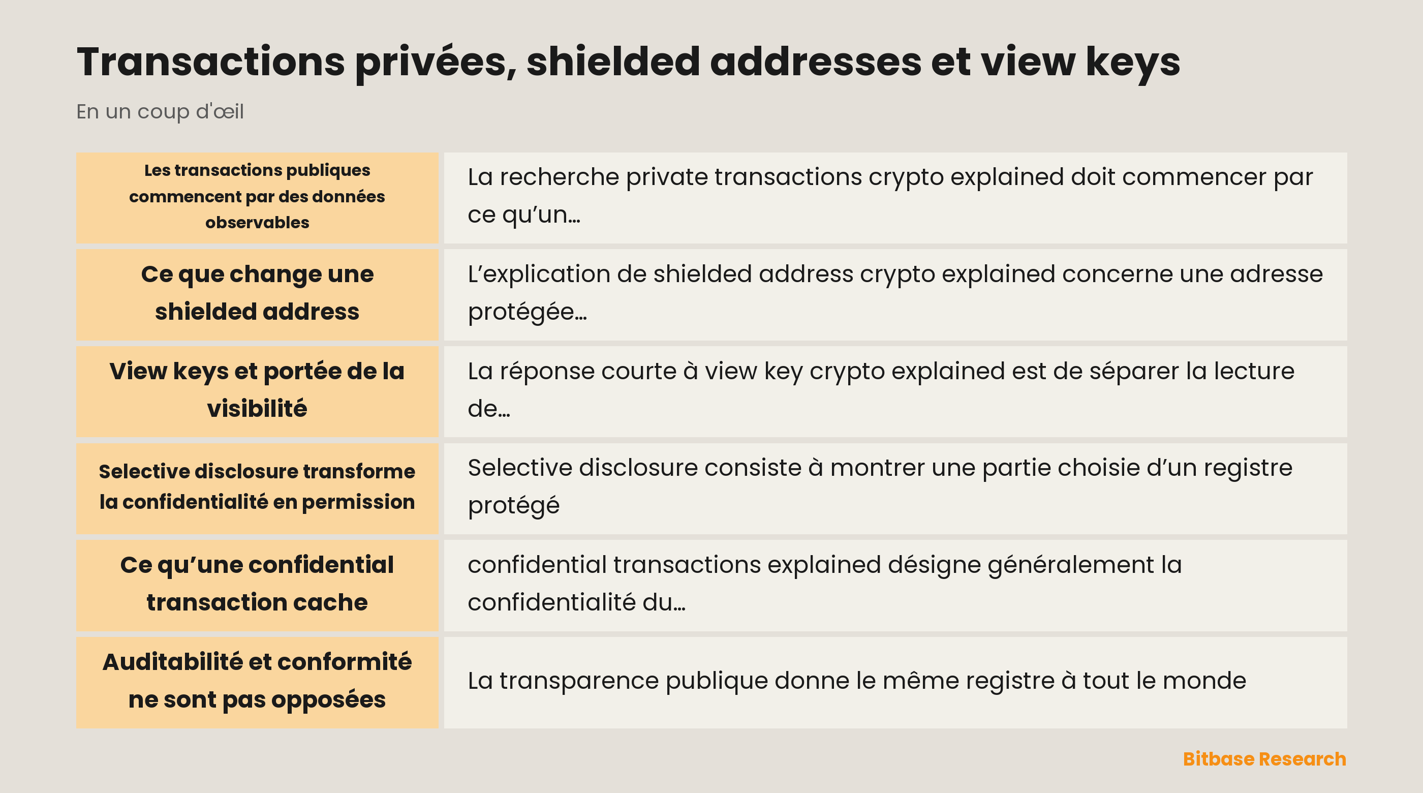 Couches d’une transaction privée : registre public, shielded data, view permission, confidential amount et audit boundary