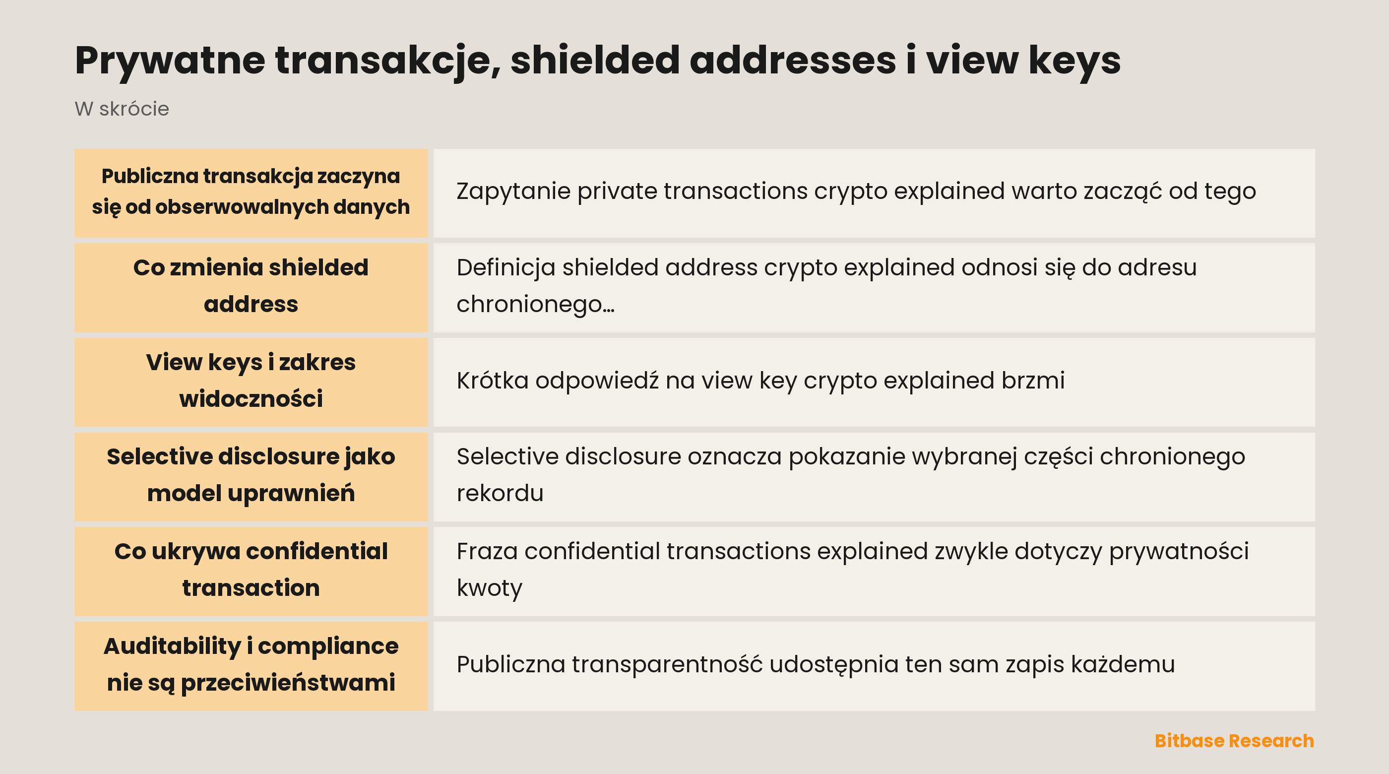 Warstwy prywatnej transakcji: publiczny zapis, shielded data, view permission, confidential amount i audit boundary