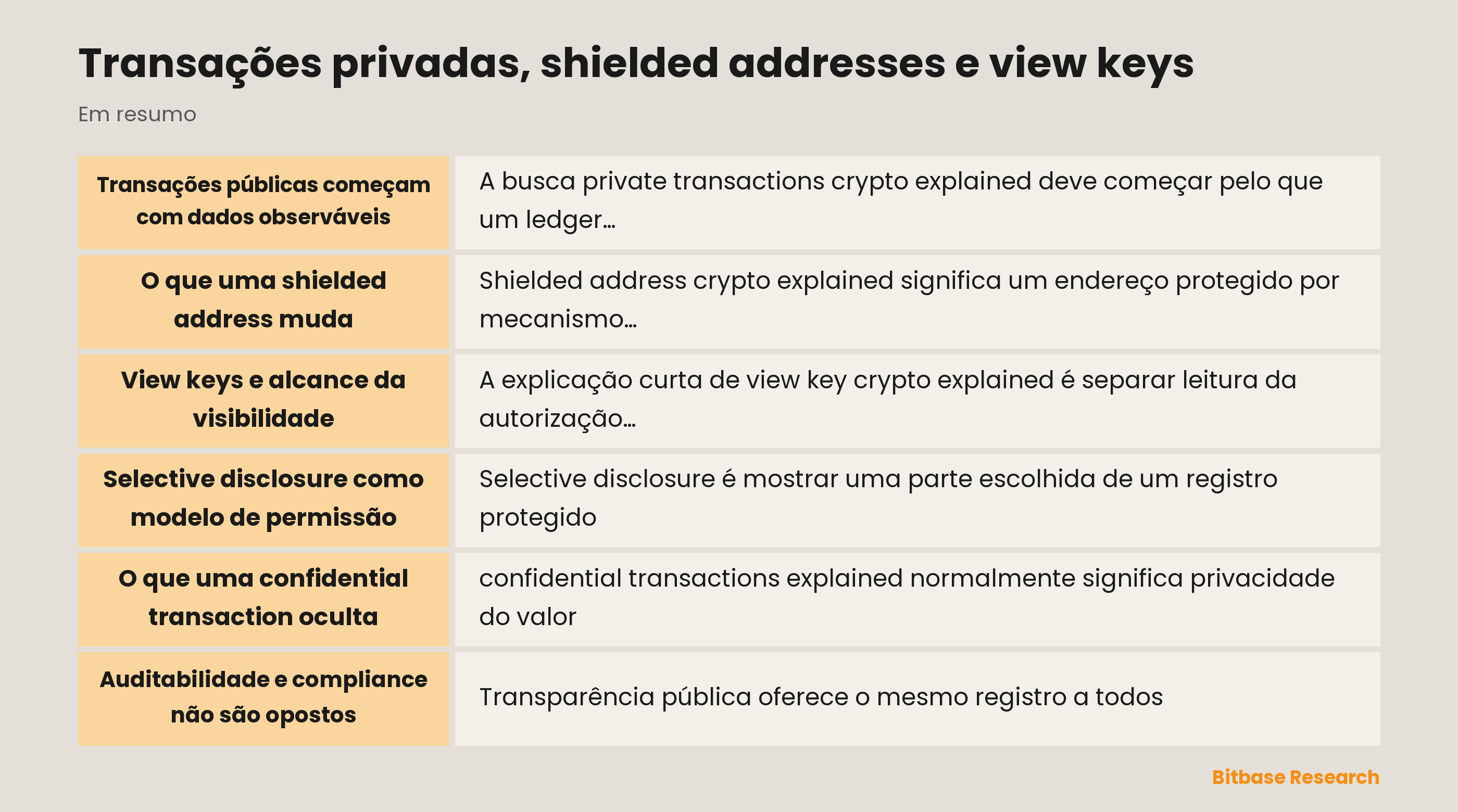 Camadas de uma transação privada: registro público, shielded data, view permission, confidential amount e audit boundary