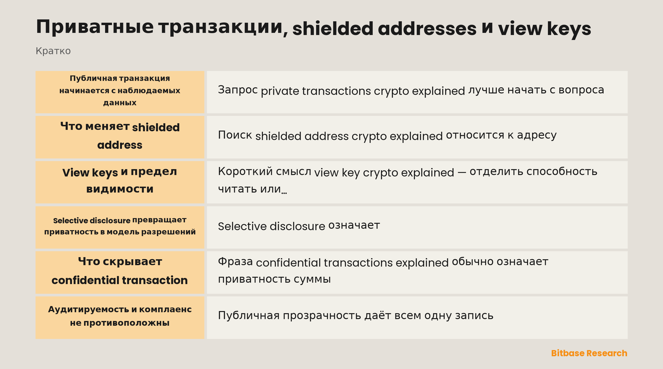 Слои приватной транзакции: публичная запись, shielded data, view permission, confidential amount и audit boundary