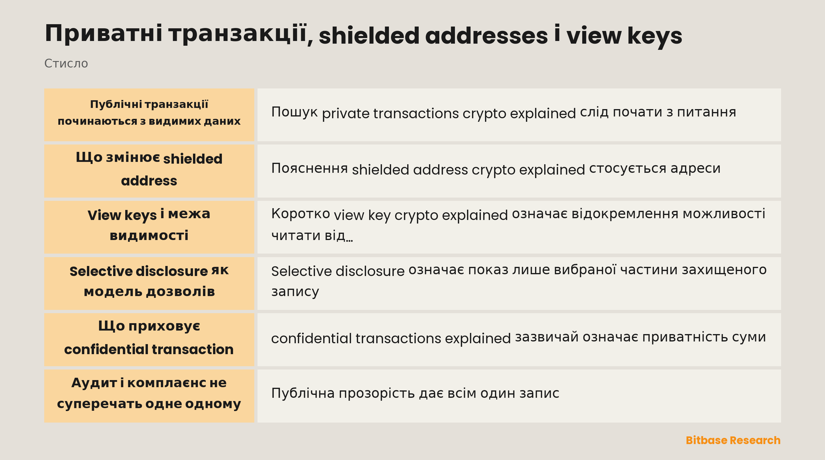 Шари приватної транзакції: публічний запис, shielded data, view permission, confidential amount і audit boundary