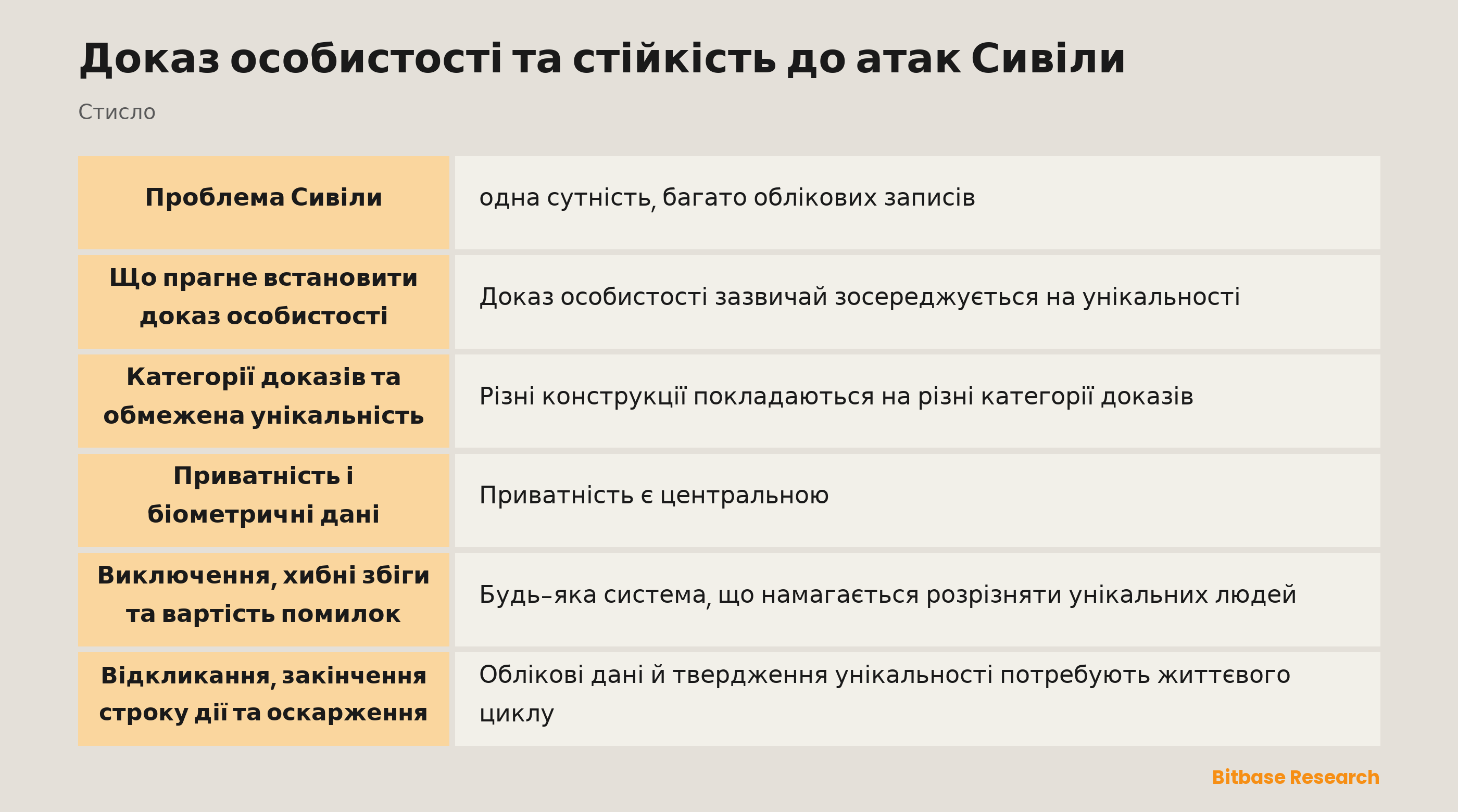 Концептуальна схема припущень про одну людину та багато облікових записів