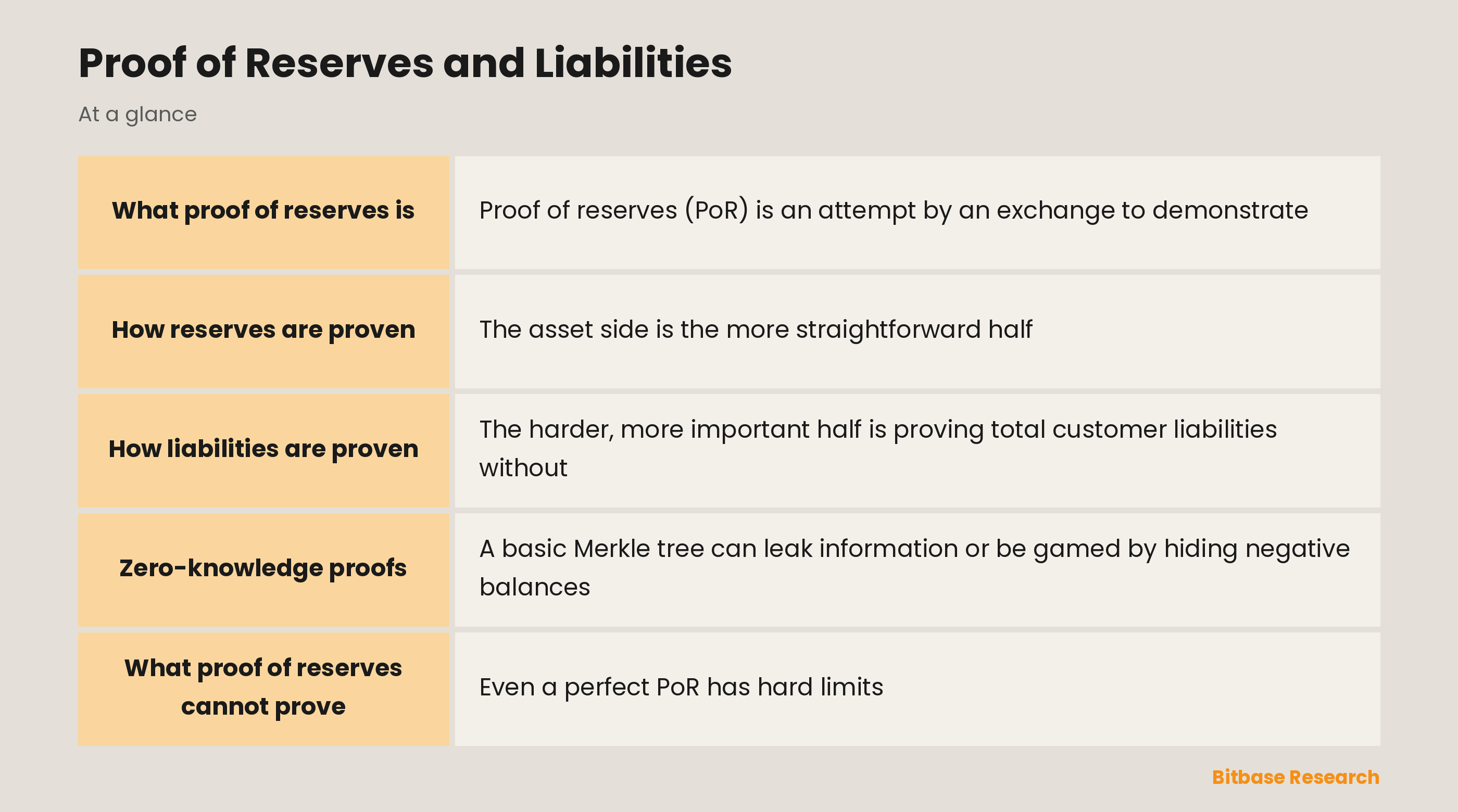 Proof of Reserves and Liabilities: key points at a glance