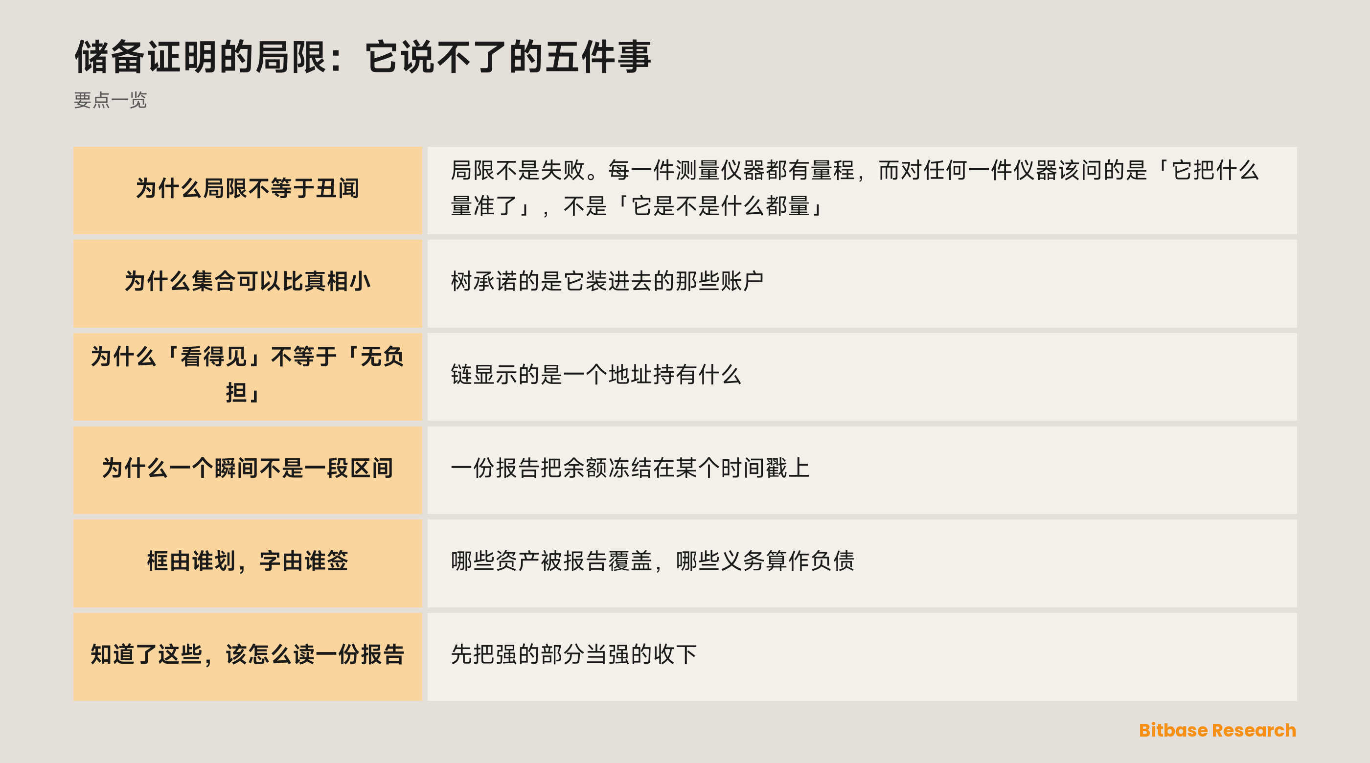 储备证明的五条结构性局限：完整性、排他性、时点、范围与问责，各自留下了什么没有回答