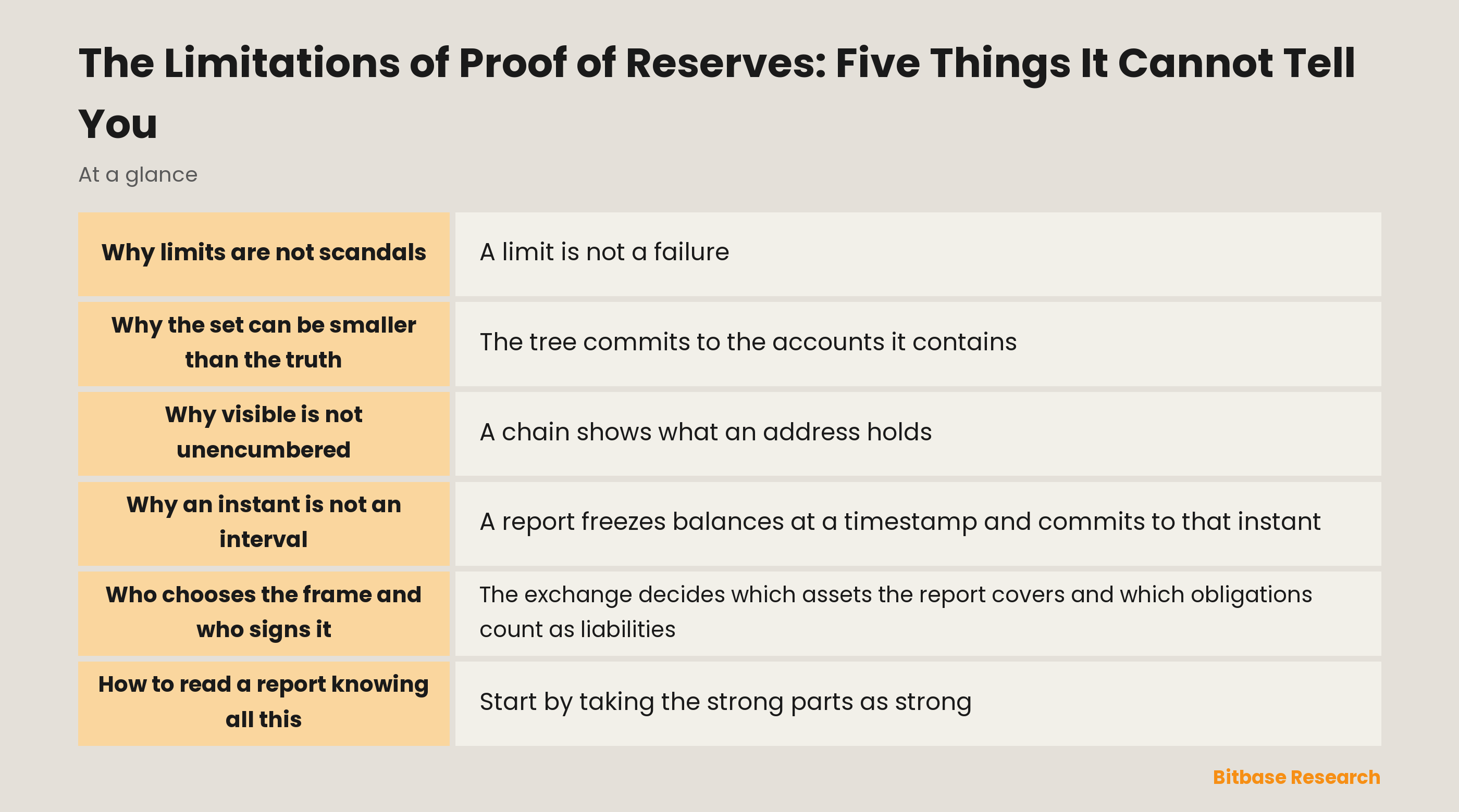 Five structural limits of proof of reserves: completeness, exclusivity, timing, scope and accountability, each with what it leaves unanswered