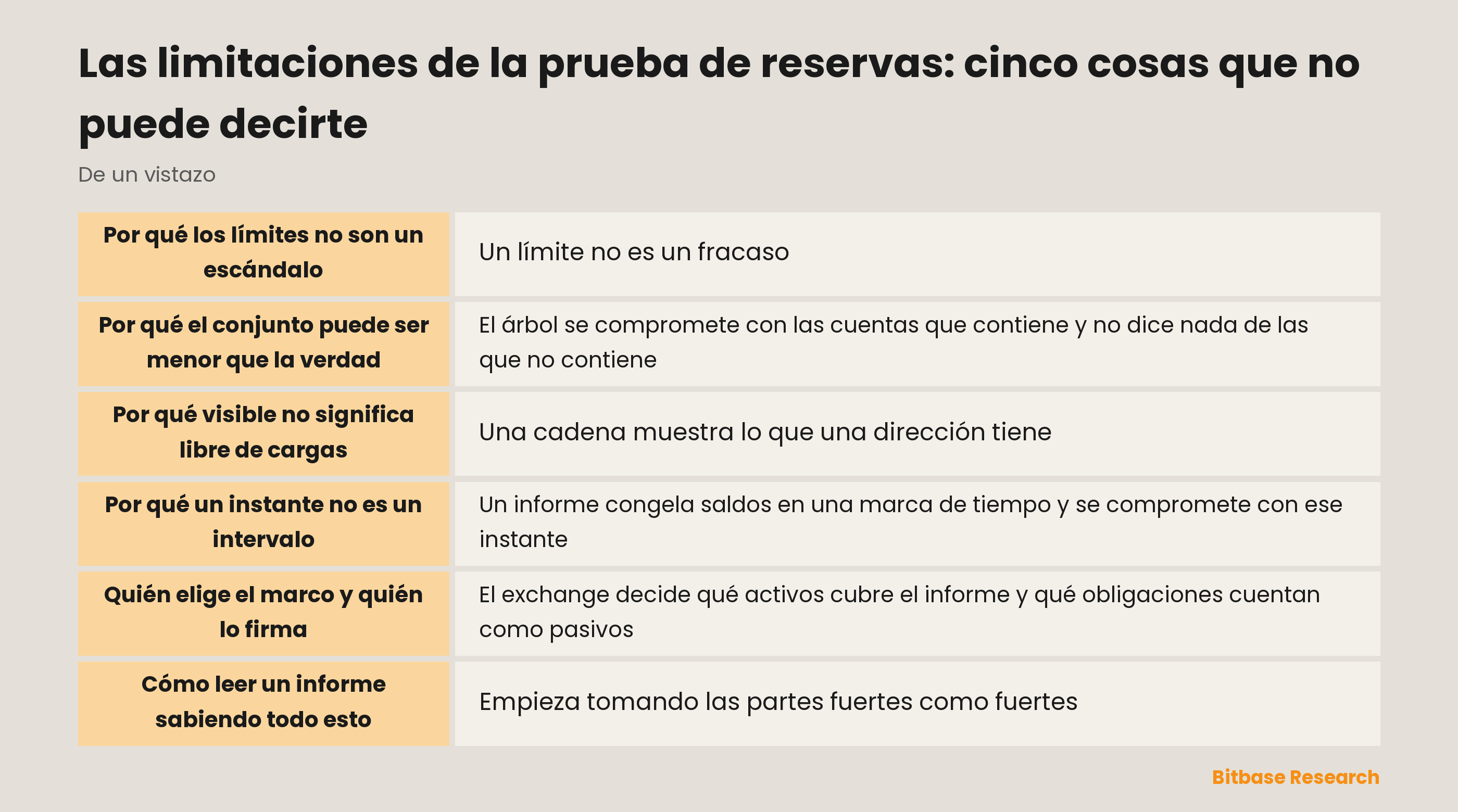 Cinco límites estructurales de la prueba de reservas: integridad, exclusividad, momento, alcance y responsabilidad, con lo que cada uno deja sin responder