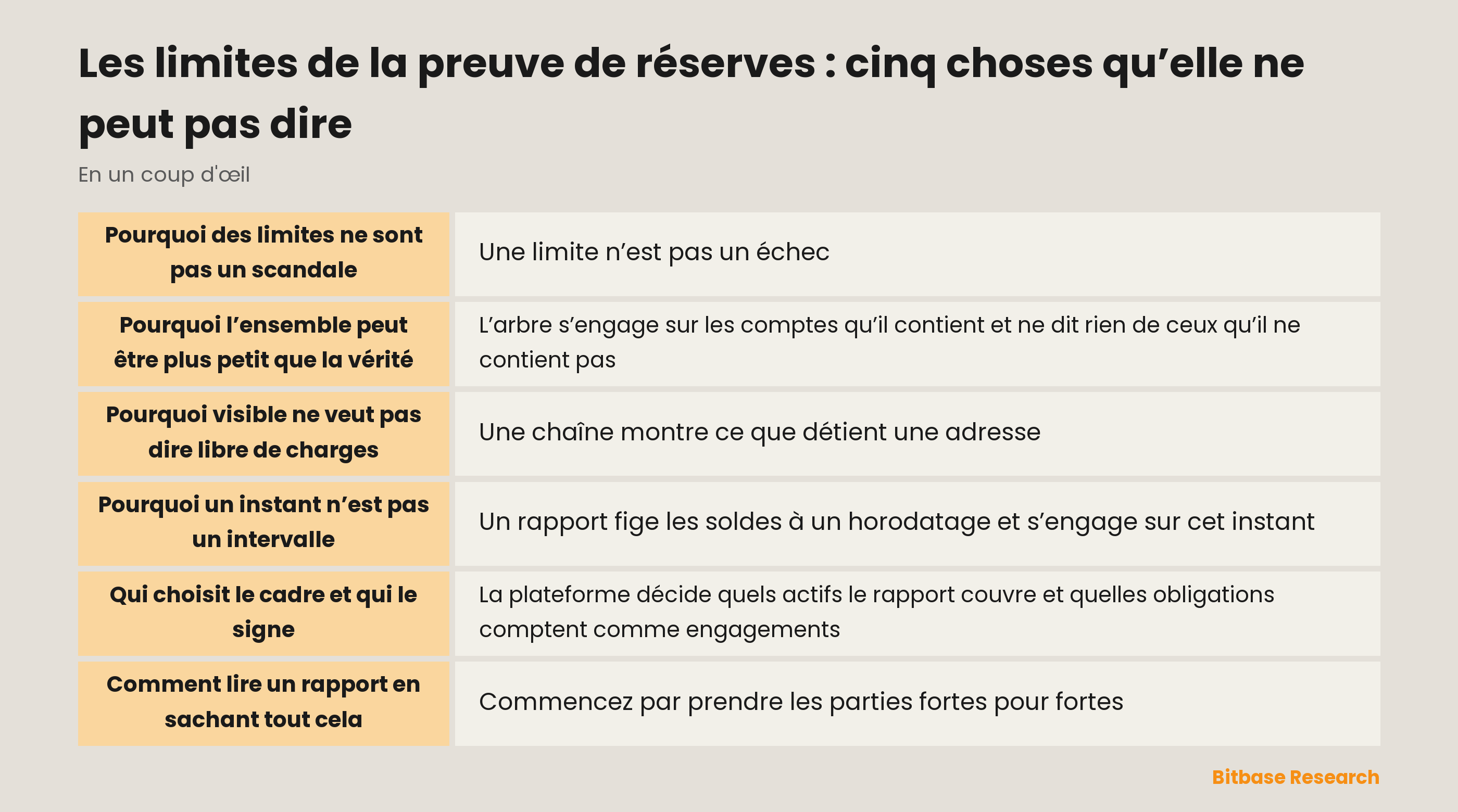 Cinq limites structurelles de la preuve de réserves : exhaustivité, exclusivité, moment, périmètre et responsabilité, avec ce que chacune laisse sans réponse