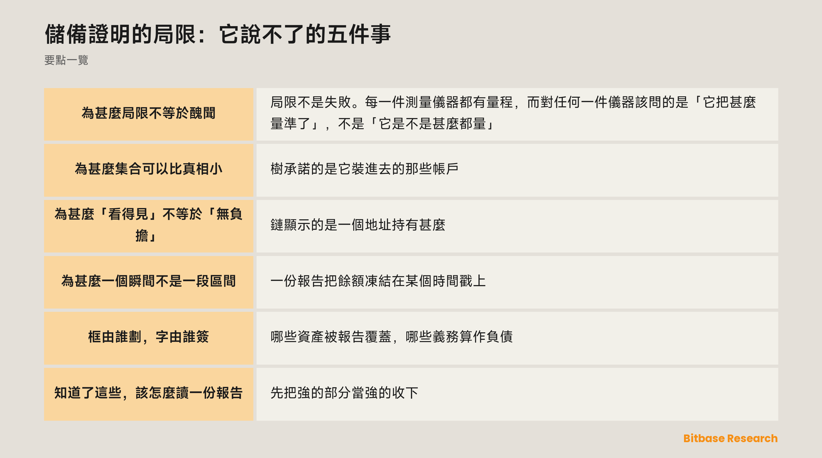 儲備證明的五條結構性局限：完整性、排他性、時點、範圍與問責，各自留下了甚麼沒有回答