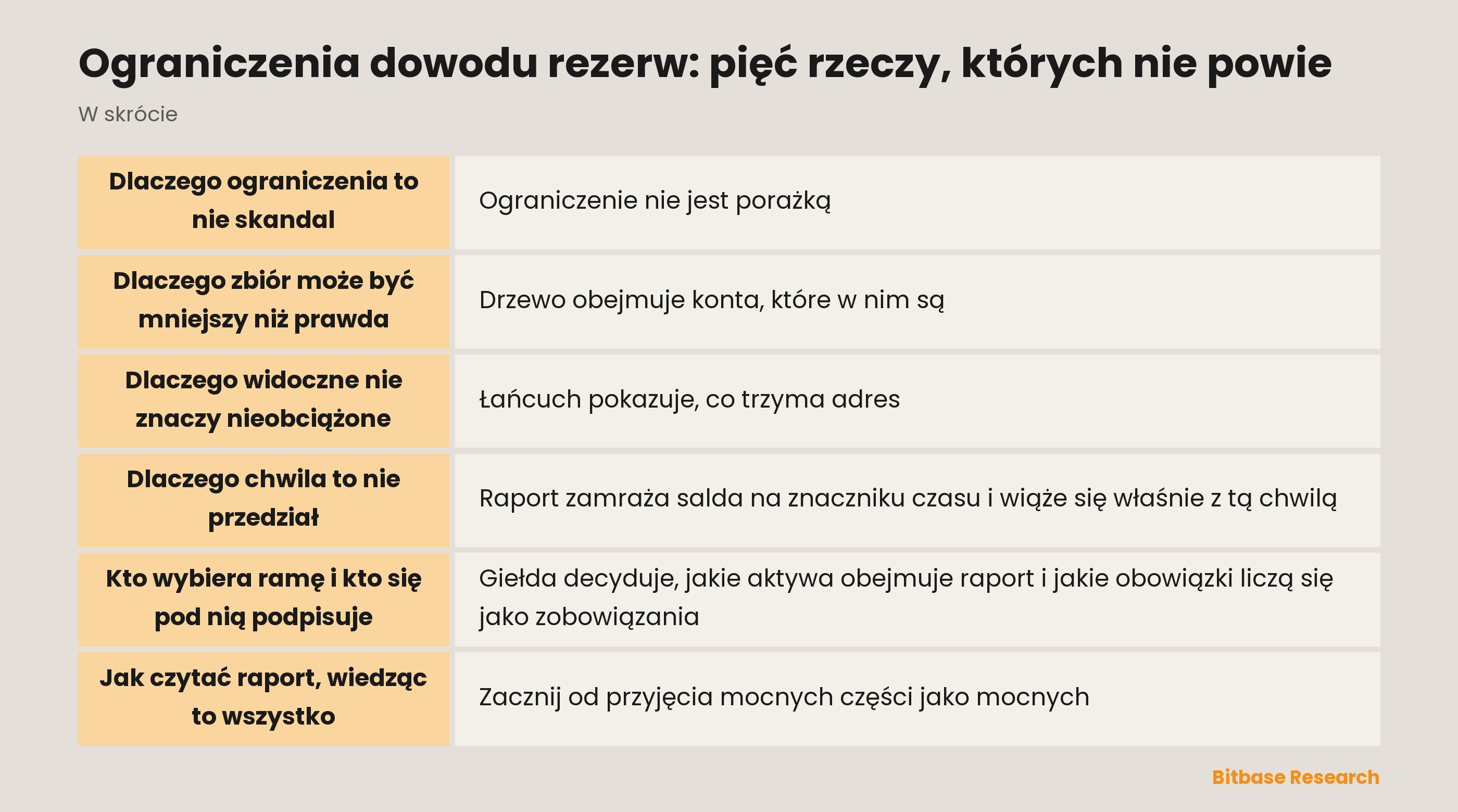 Pięć strukturalnych ograniczeń dowodu rezerw: kompletność, wyłączność, moment w czasie, zakres i odpowiedzialność wraz z tym, co każde zostawia bez odpowiedzi