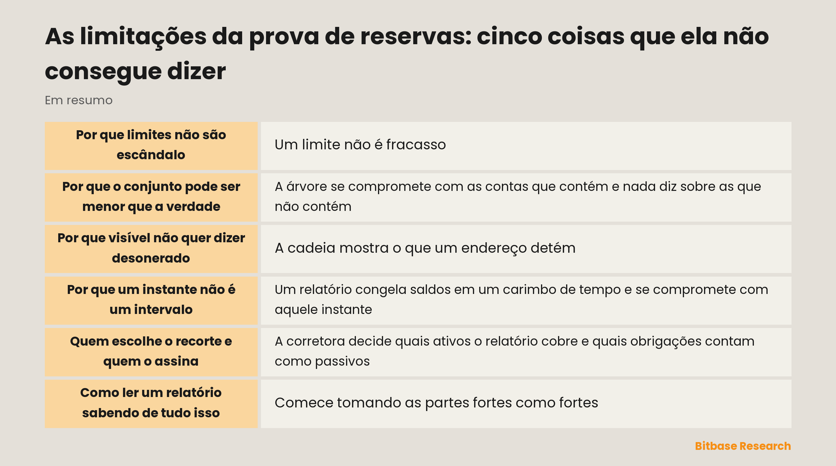 Cinco limites estruturais da prova de reservas: completude, exclusividade, momento, escopo e responsabilização, com o que cada um deixa sem resposta