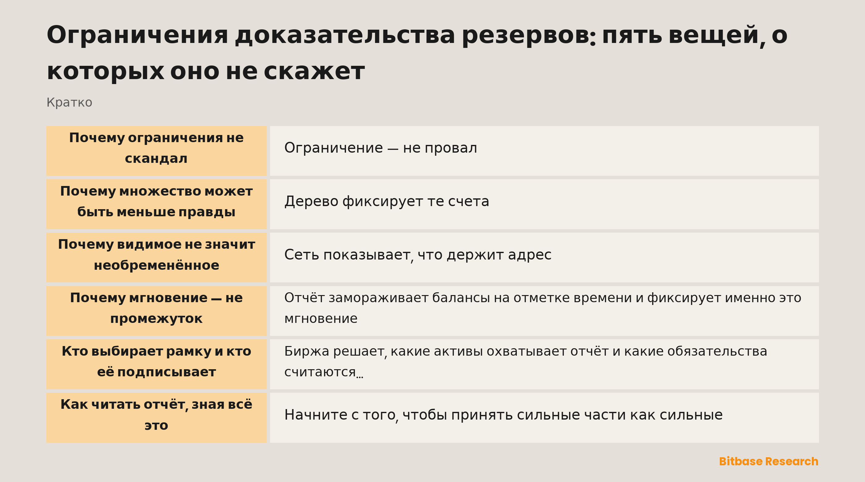 Пять структурных ограничений доказательства резервов: полнота, исключительность, момент времени, охват и ответственность — и что каждое оставляет без ответа
