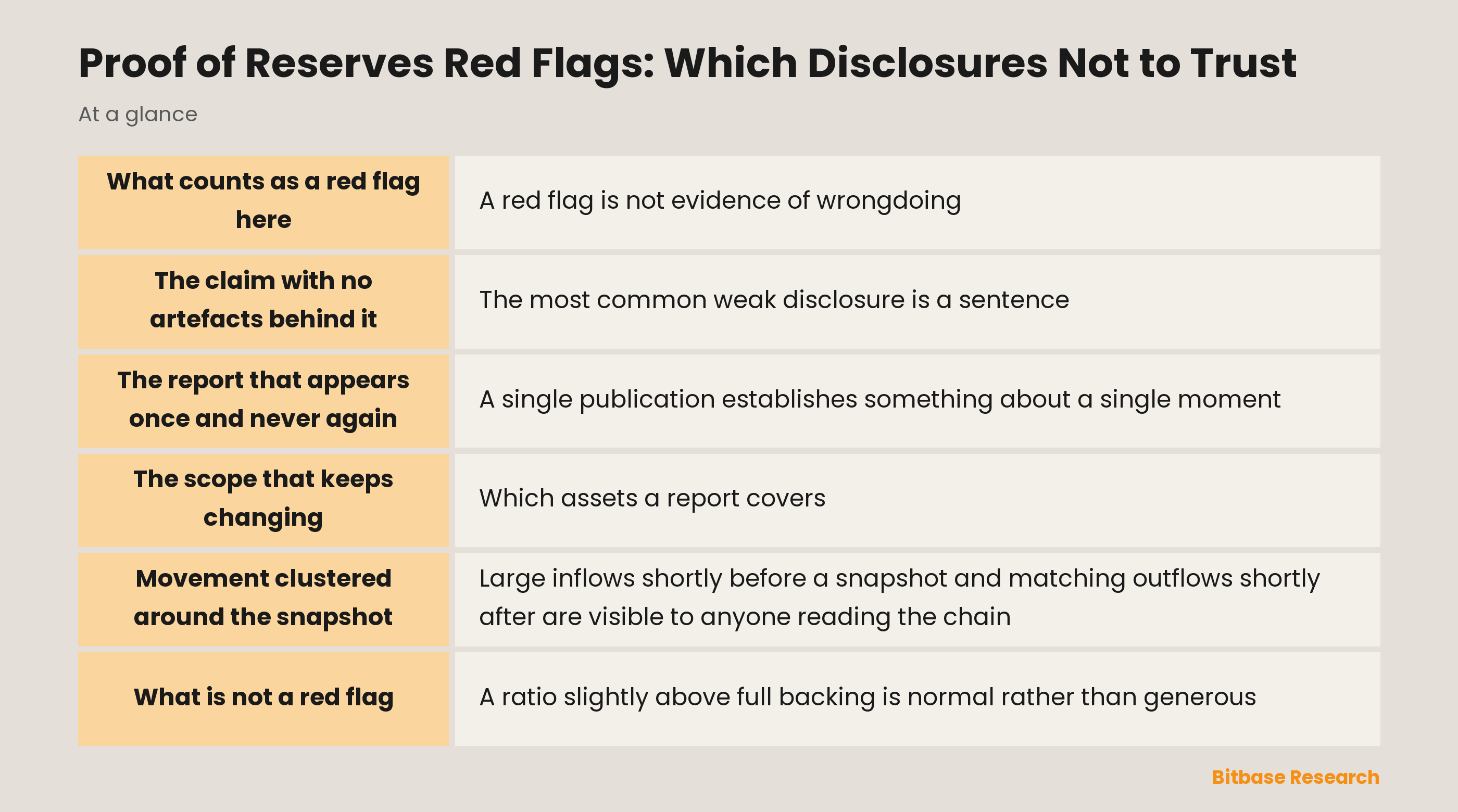 Red flags in a proof of reserves disclosure and why each one matters, from missing addresses and signatures to a scope that changes between periods