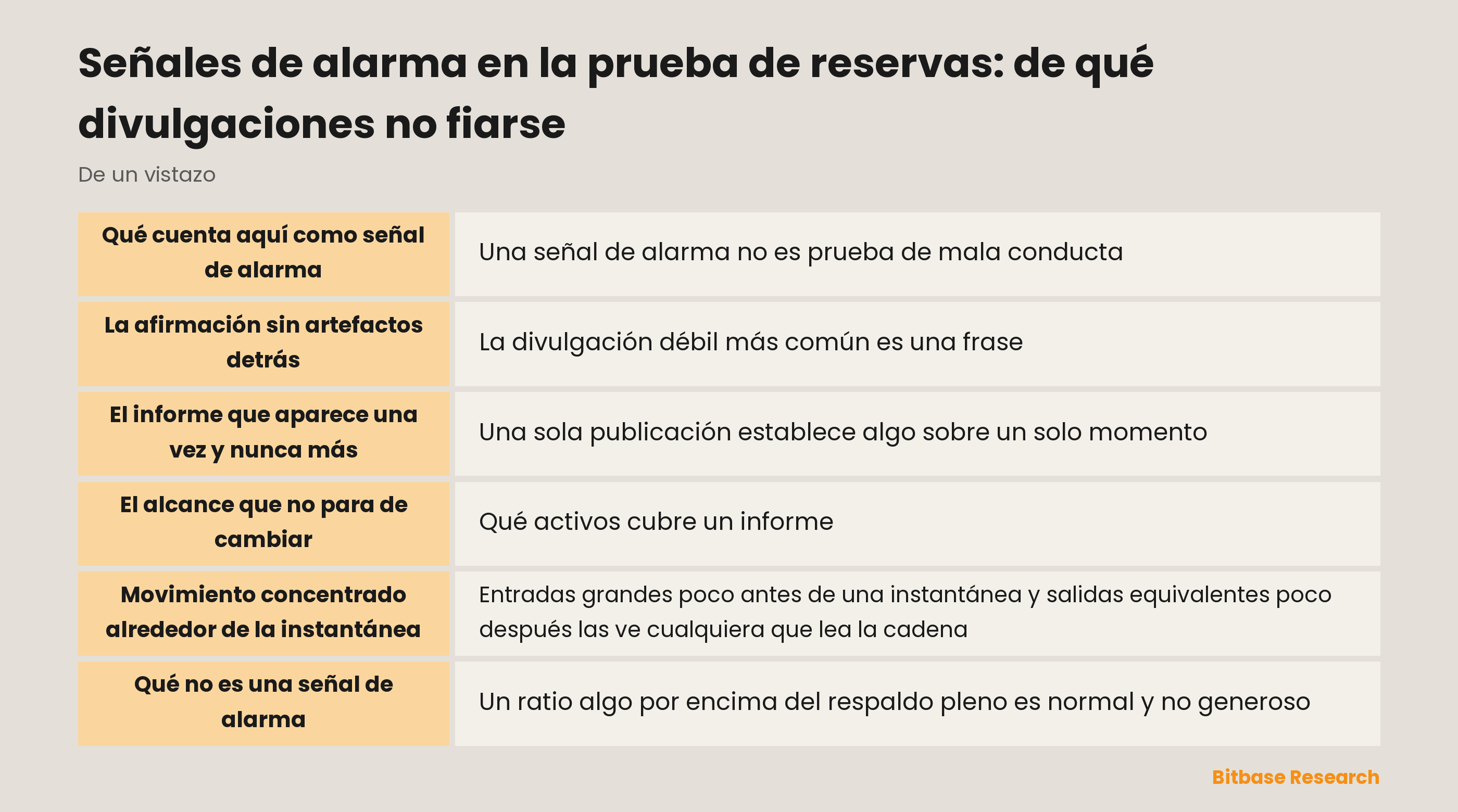 Señales de alarma en una divulgación de prueba de reservas y por qué importa cada una, desde la falta de direcciones y firmas hasta un alcance que cambia entre periodos