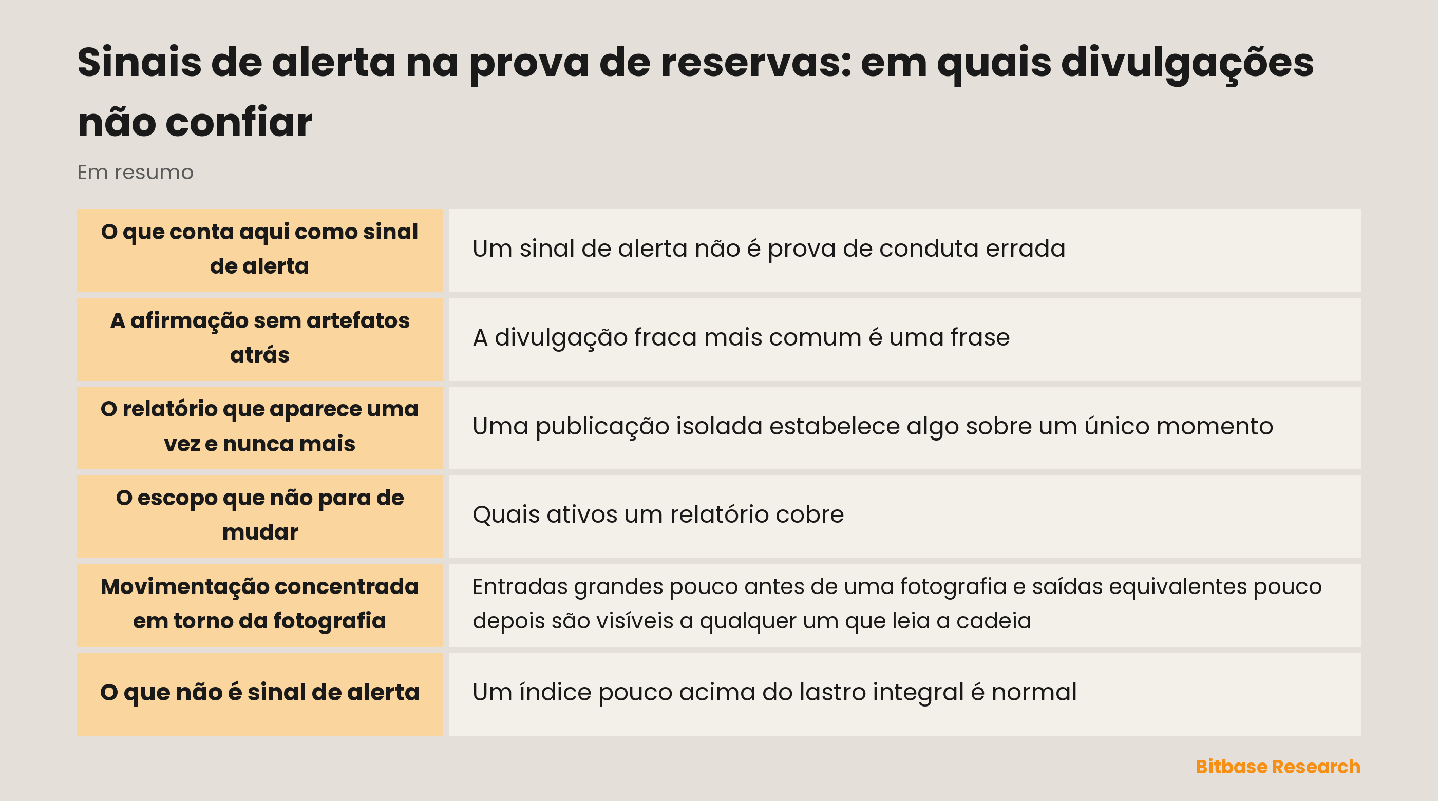 Sinais de alerta numa divulgação de prova de reservas e por que cada um importa, da falta de endereços e assinaturas a um escopo que muda entre períodos