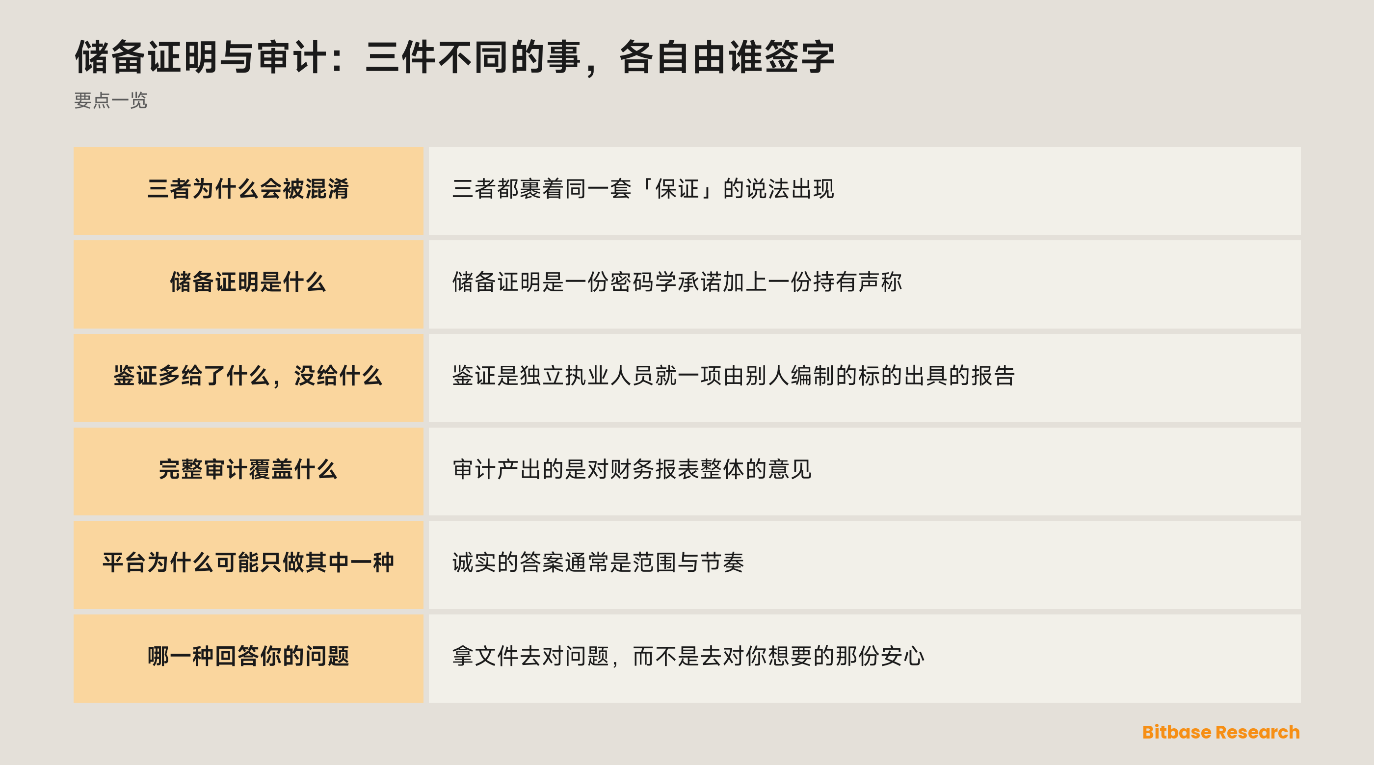 储备证明、鉴证与审计的对照：覆盖范围、谁签字、管不管负债、多久做一次