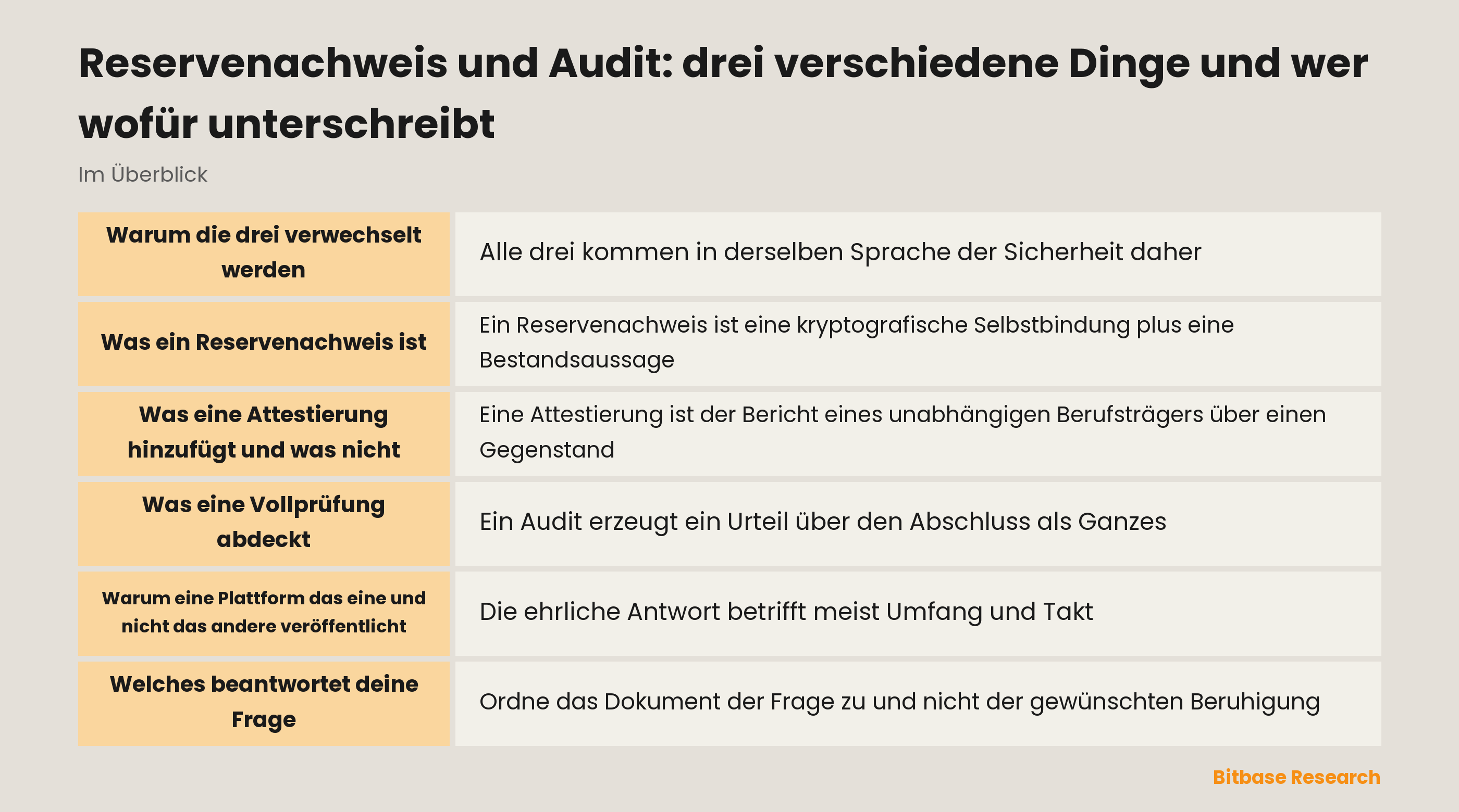 Reservenachweis, Attestierung und Audit im Vergleich: Umfang, wer unterschreibt, ob Verbindlichkeiten enthalten sind und wie oft
