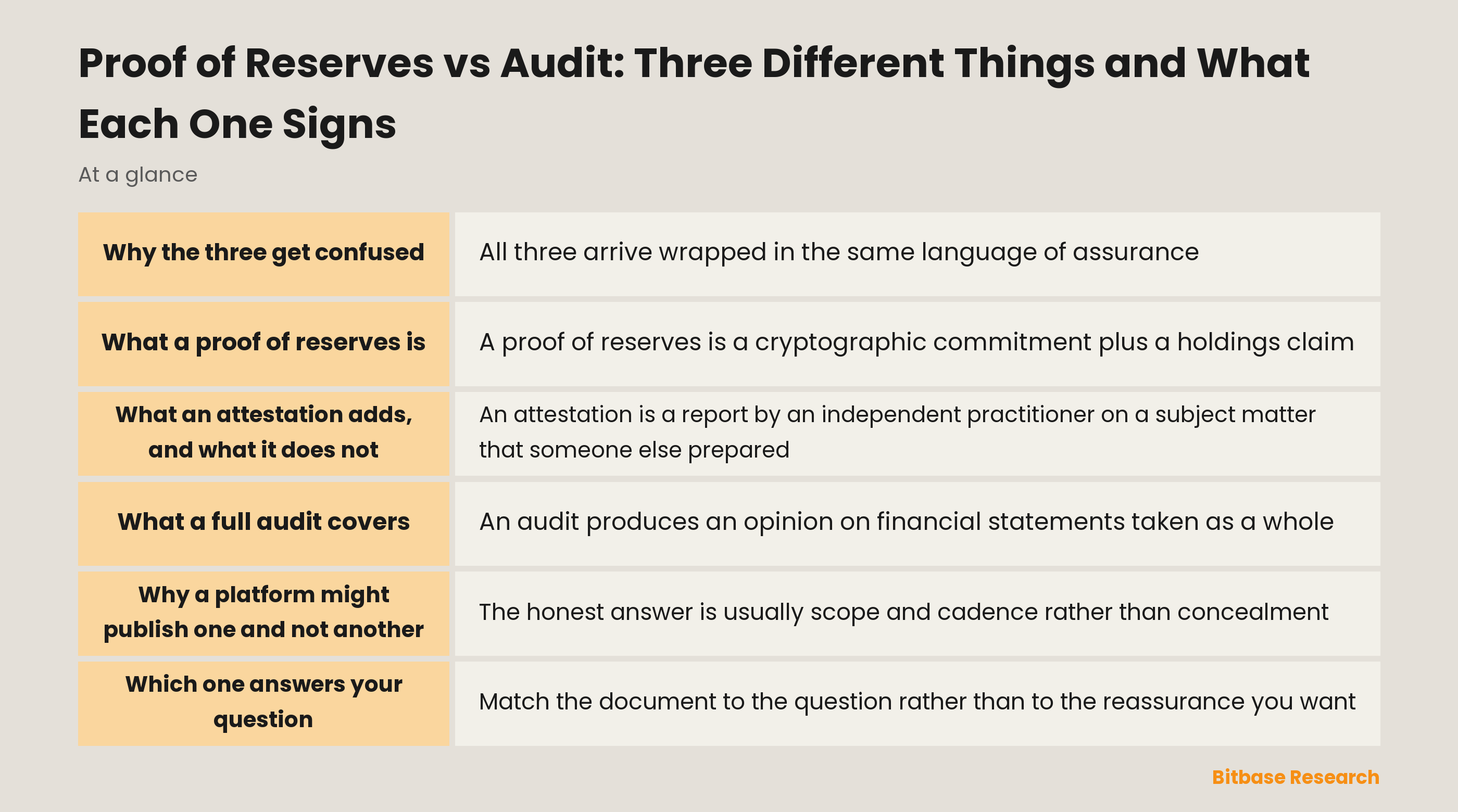 Proof of reserves, attestation and audit compared on scope, who signs, whether liabilities are covered and how often each happens