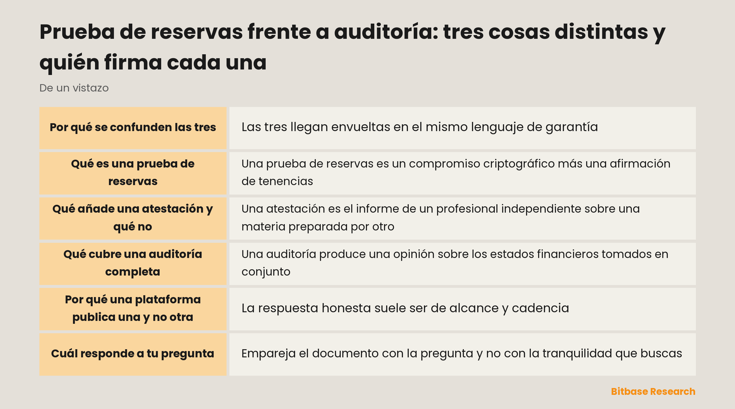 Comparación de prueba de reservas, atestación y auditoría: alcance, quién firma, si incluye pasivos y con qué frecuencia