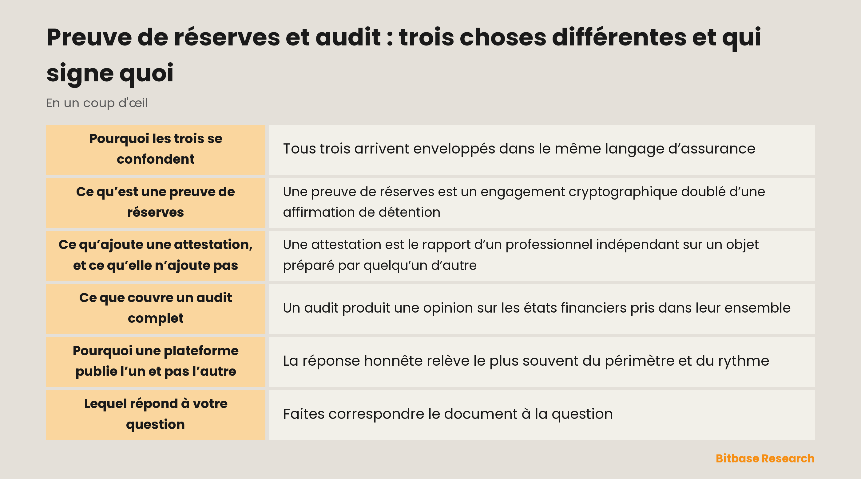 Preuve de réserves, attestation et audit comparés : périmètre, qui signe, si les engagements sont couverts et à quelle fréquence